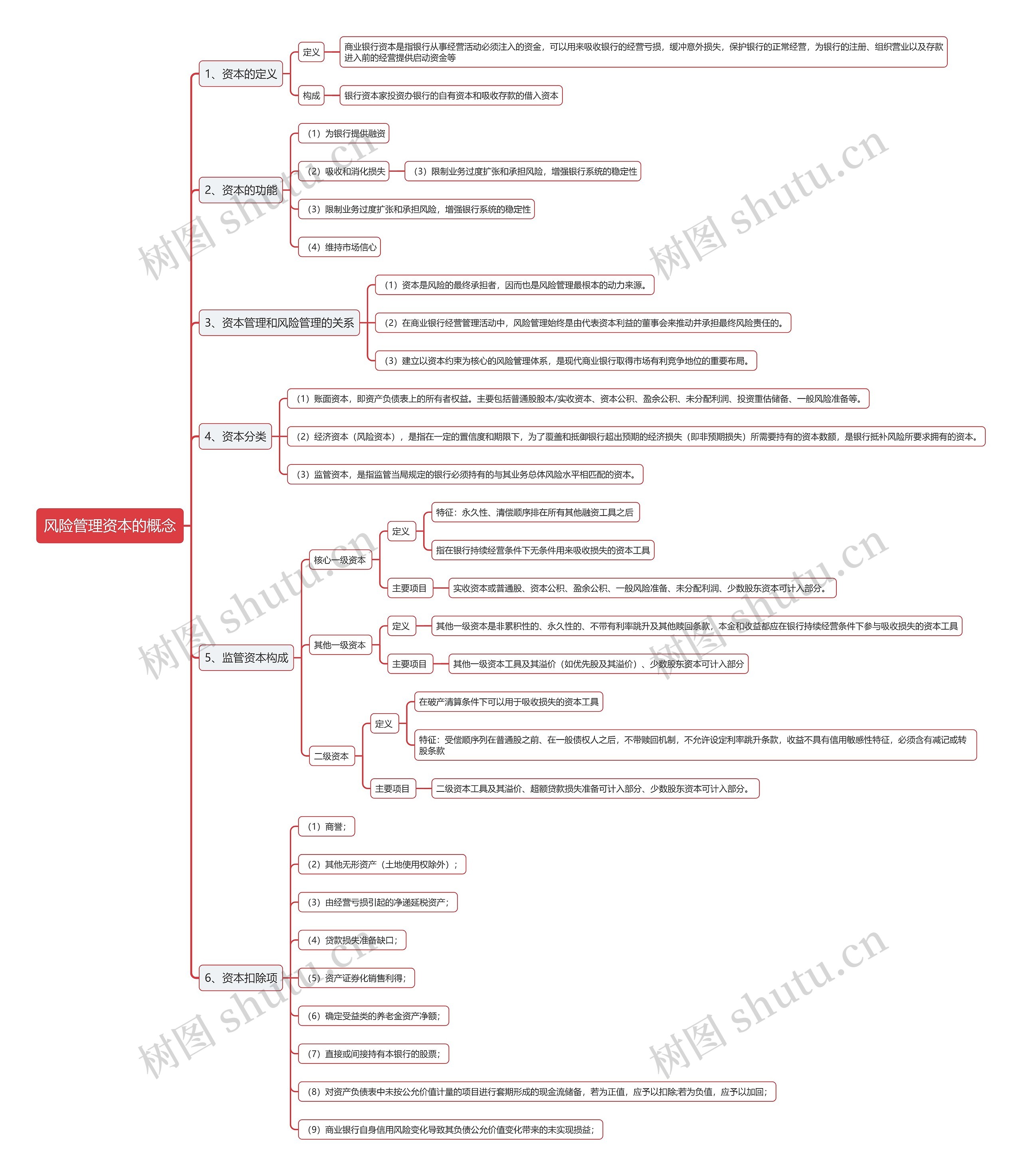 风险管理资本的概念思维导图