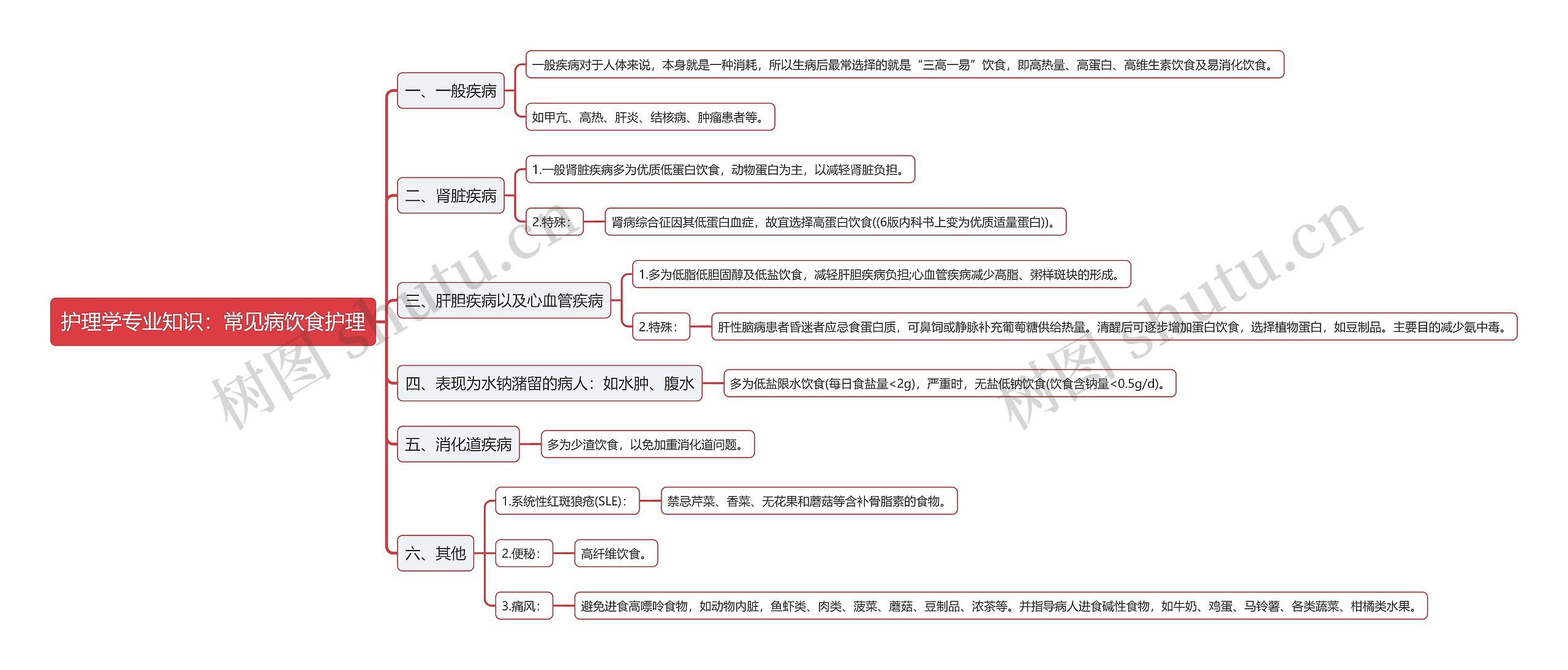 护理学专业知识：常见病饮食护理思维导图