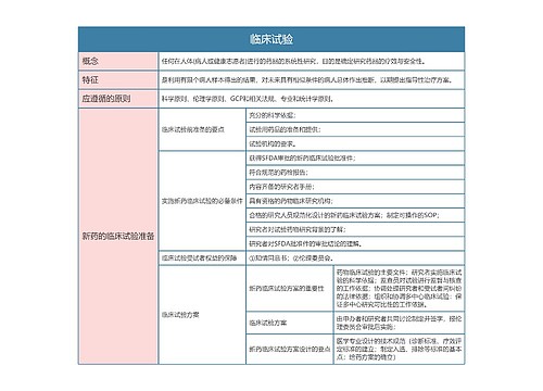 药理学  临床试验思维导图