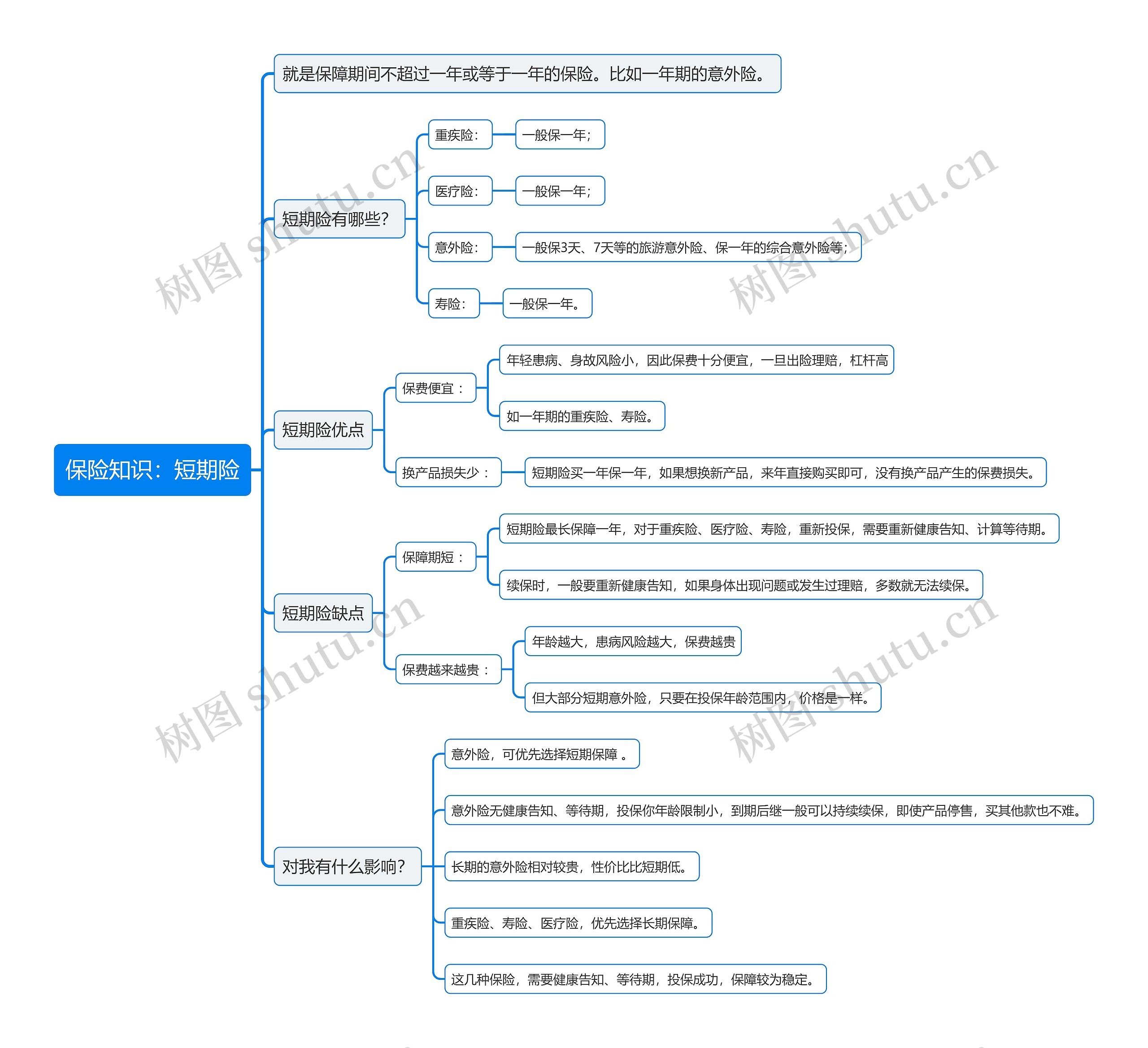 保险知识：短期险思维导图