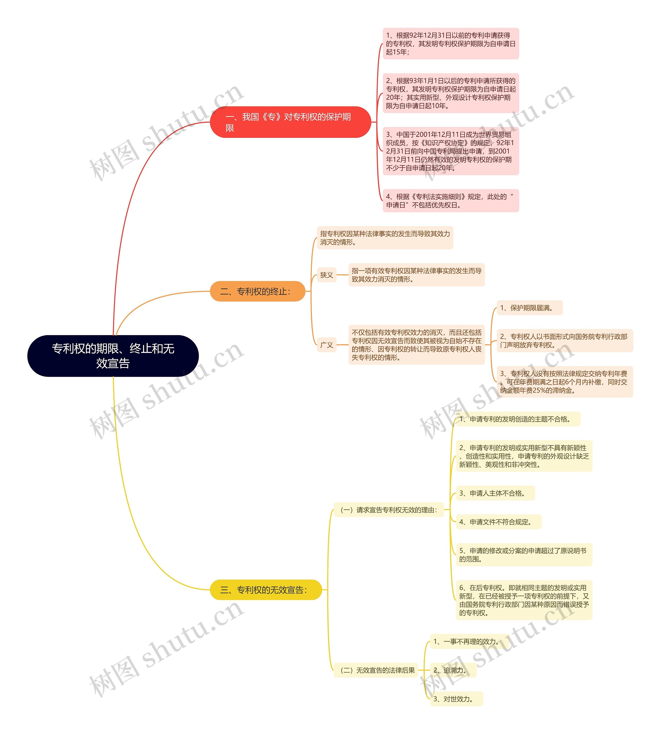 专利权的期限、终止和无效宣告思维导图