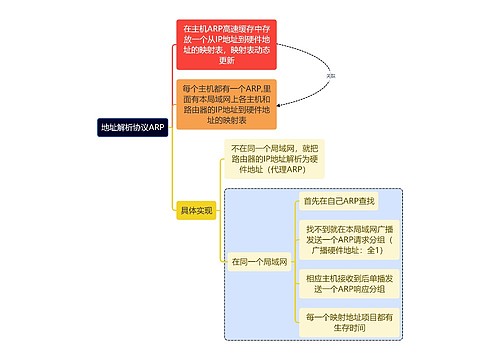 计算机考研知识解析协议思维导图