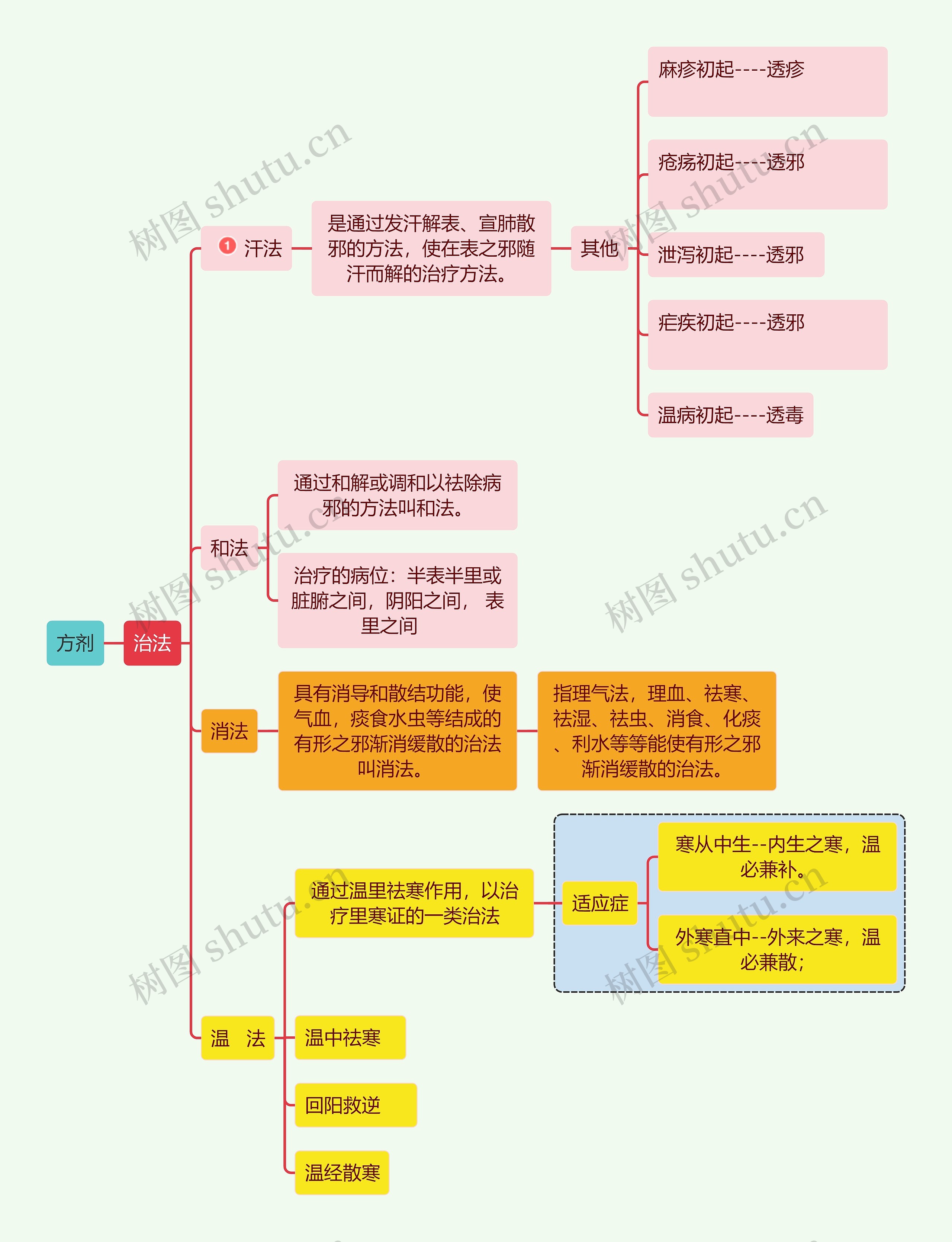 医学知识方剂治法思维导图