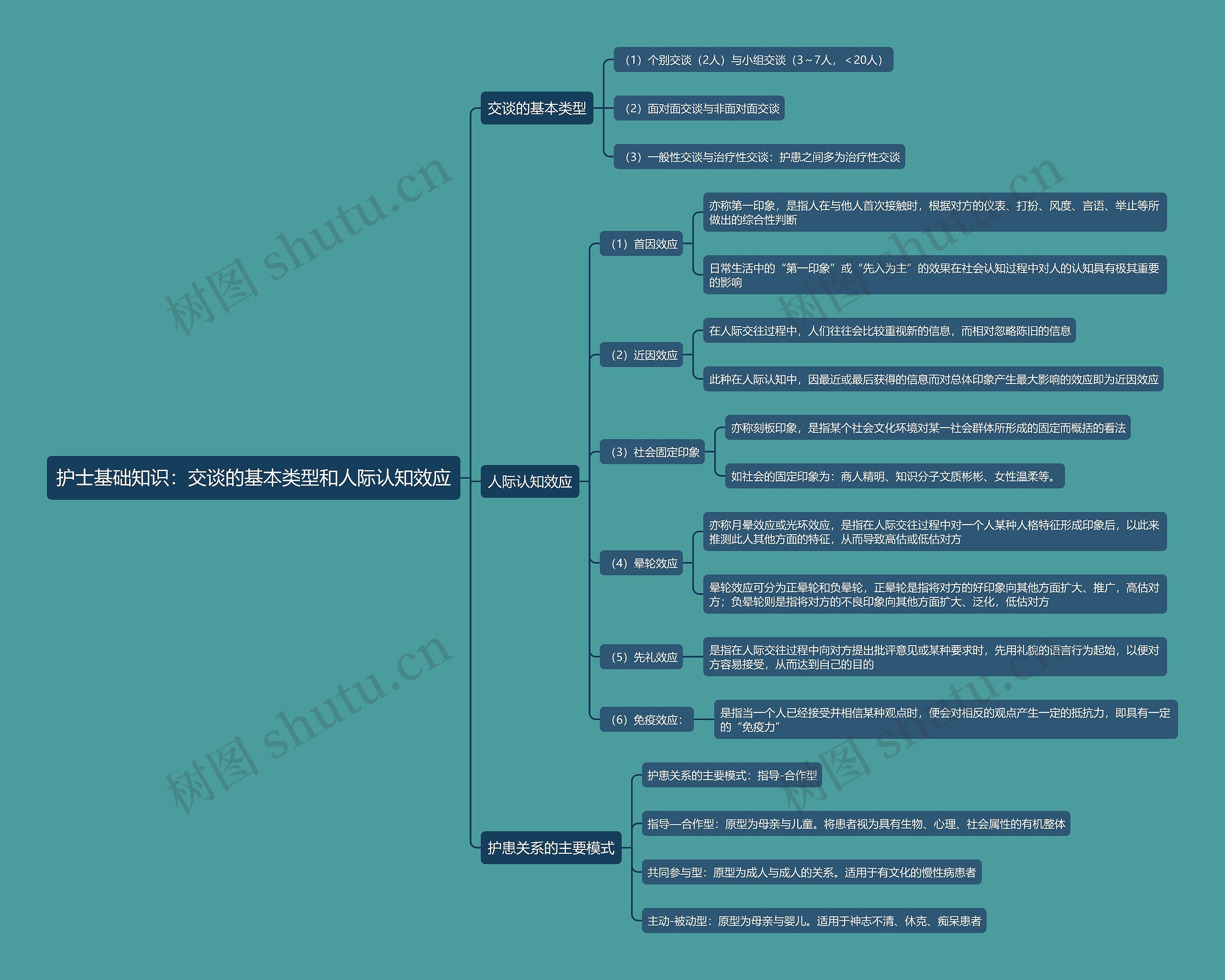 护士基础知识：交谈的基本类型和人际认知效应思维导图