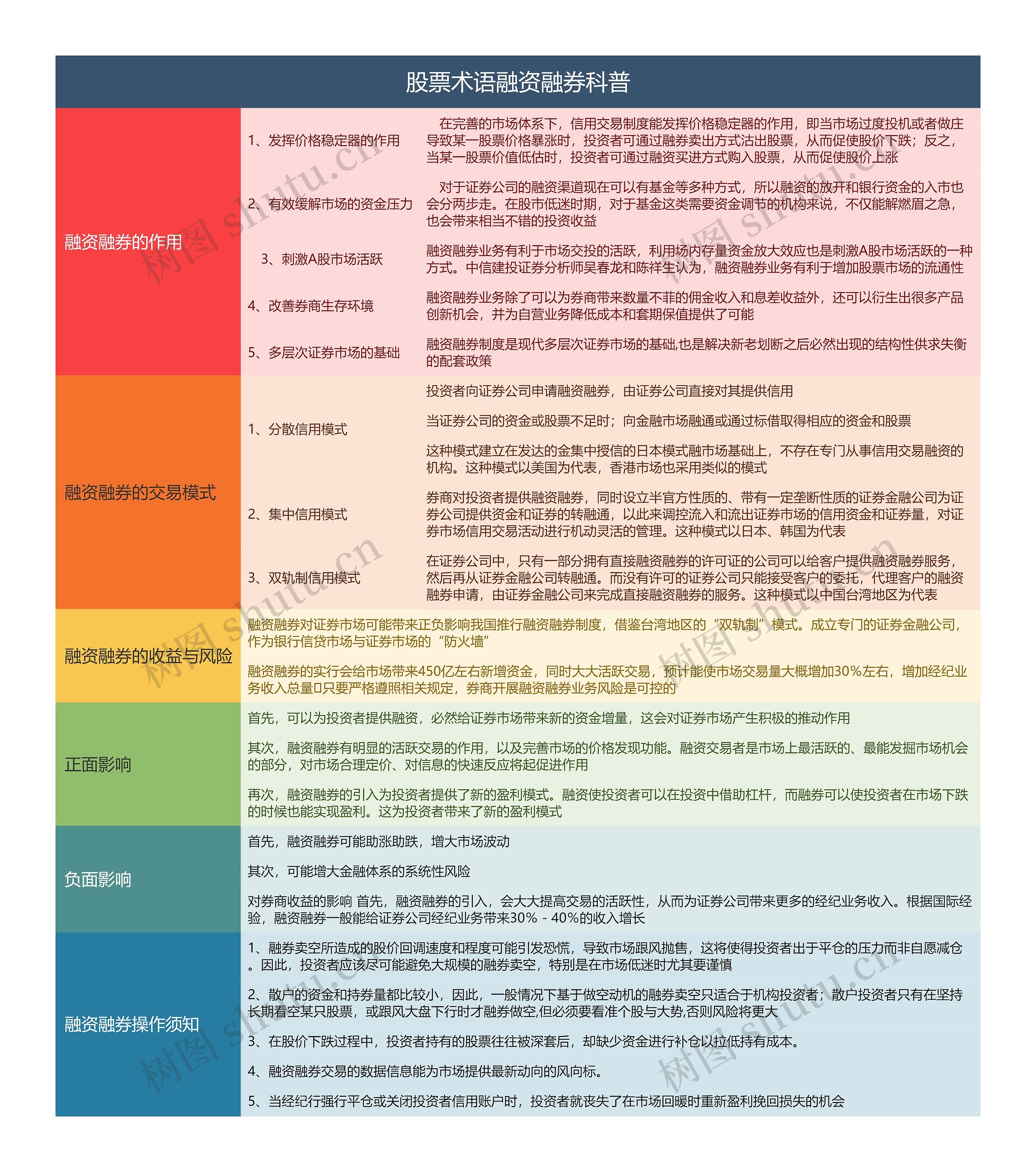 股票术语融资融券科普思维导图