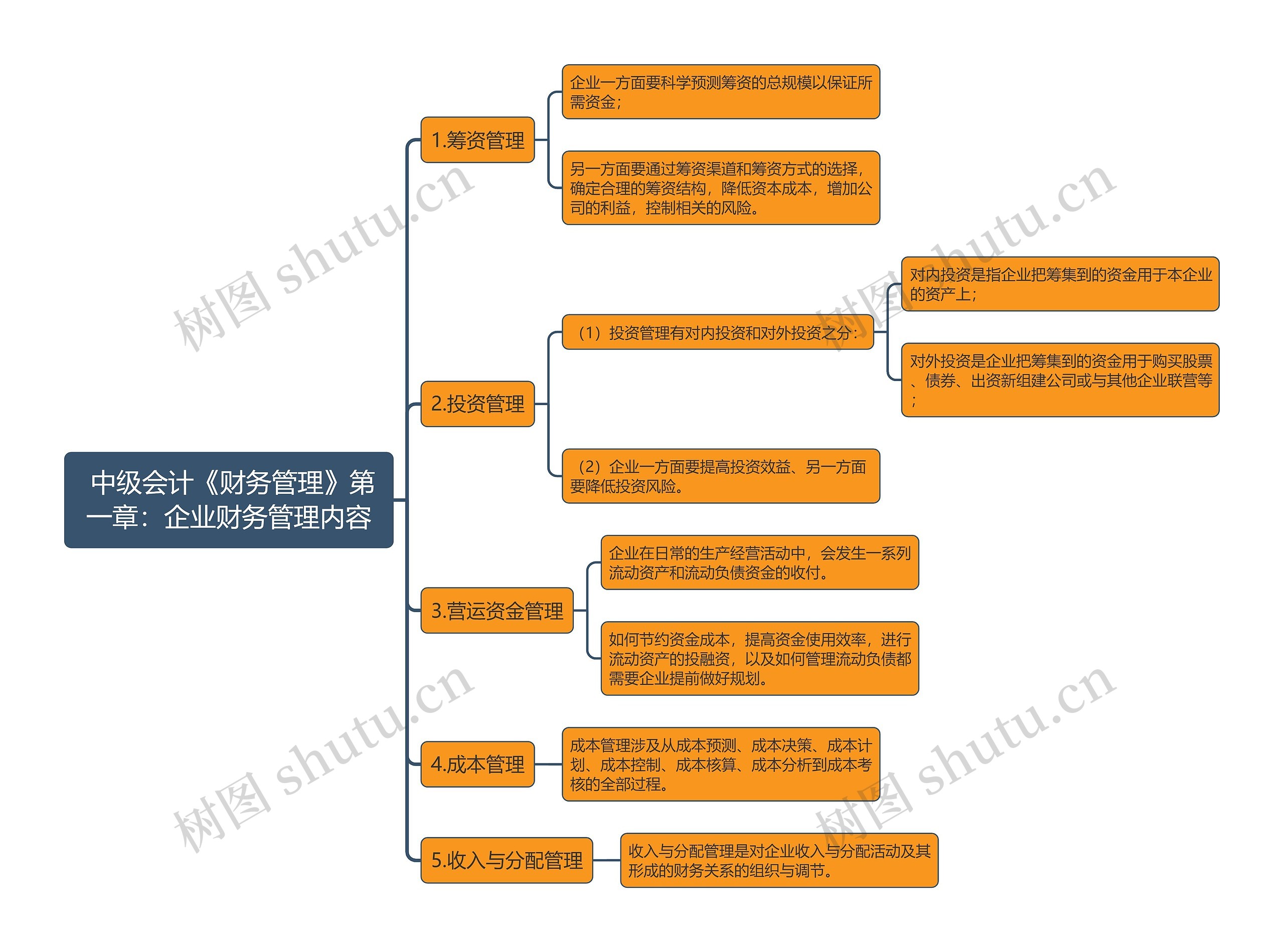 中级会计《财务管理》第一章：企业财务管理内容思维导图