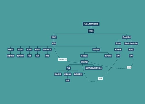 药品入库贮存流程图