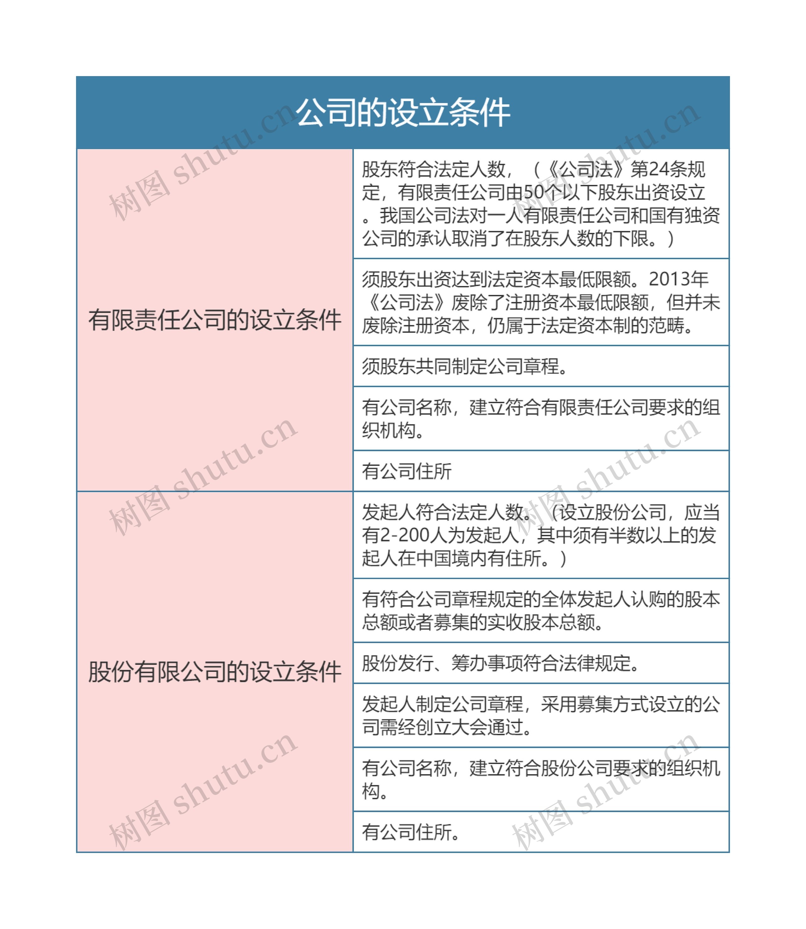 商法之公司的设立条件思维导图