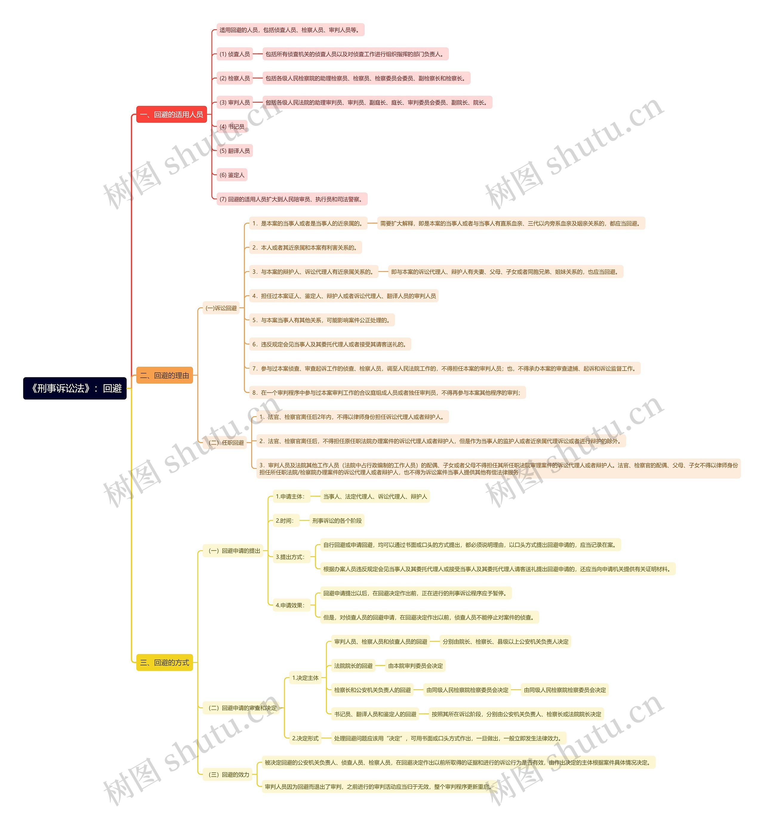 《刑事诉讼法》：回避思维导图