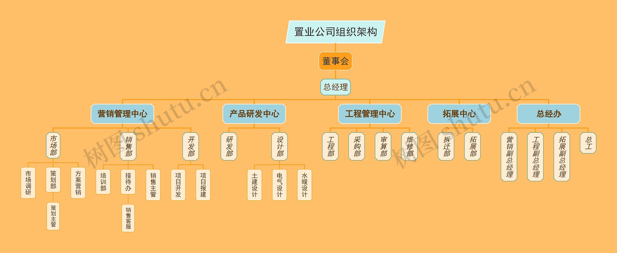 置业公司组织架构