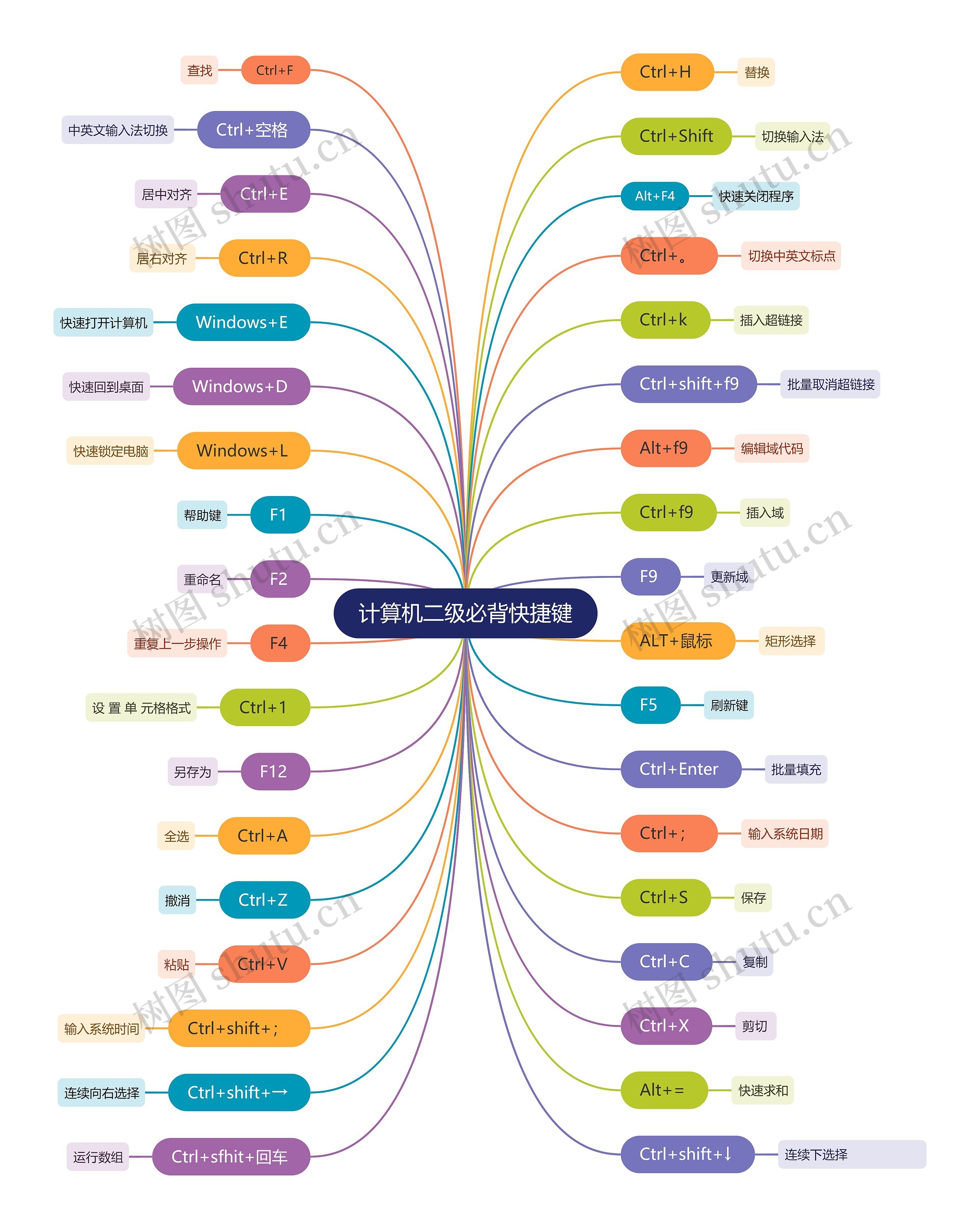 计算机二级必背快捷键思维导图