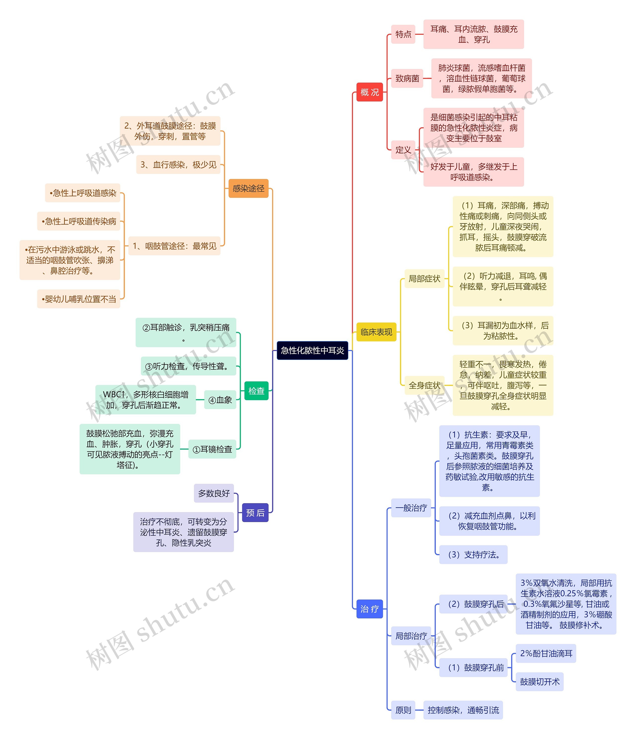 医学知识急性化脓性中耳炎思维导图
