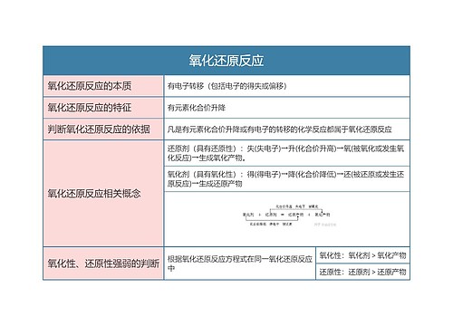 高中化学必修三氧化还原反应思维导图