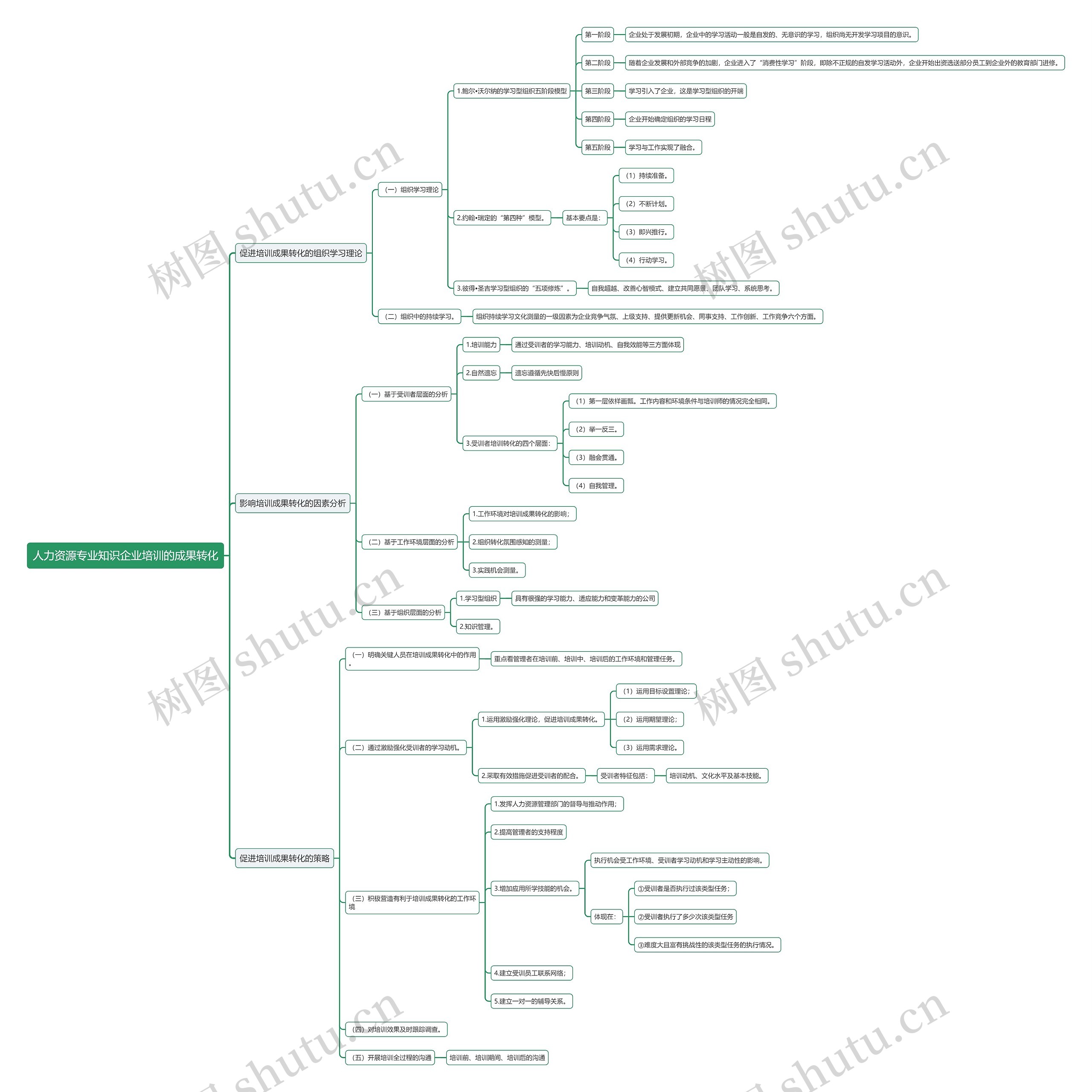 人力资源专业知识企业培训的成果转化思维导图