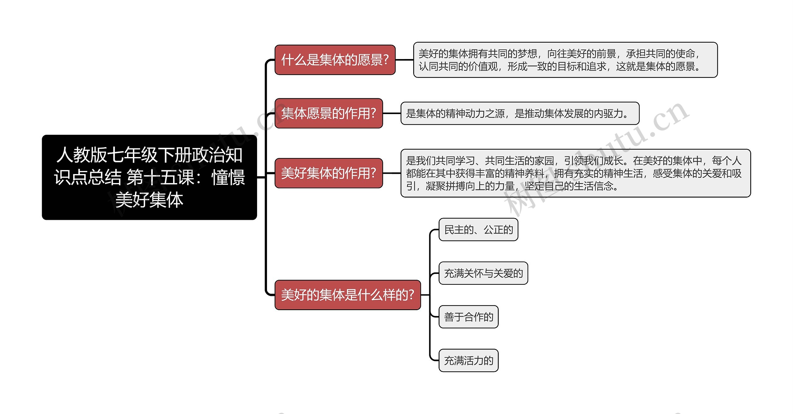 人教版七年级下册政治知识点总结 第十五课：憧憬美好集体思维导图