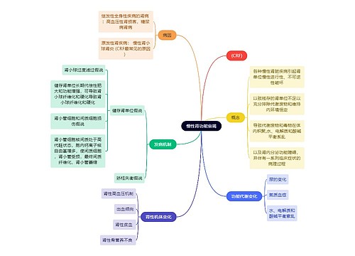 医学知识慢性肾功能衰竭思维导图