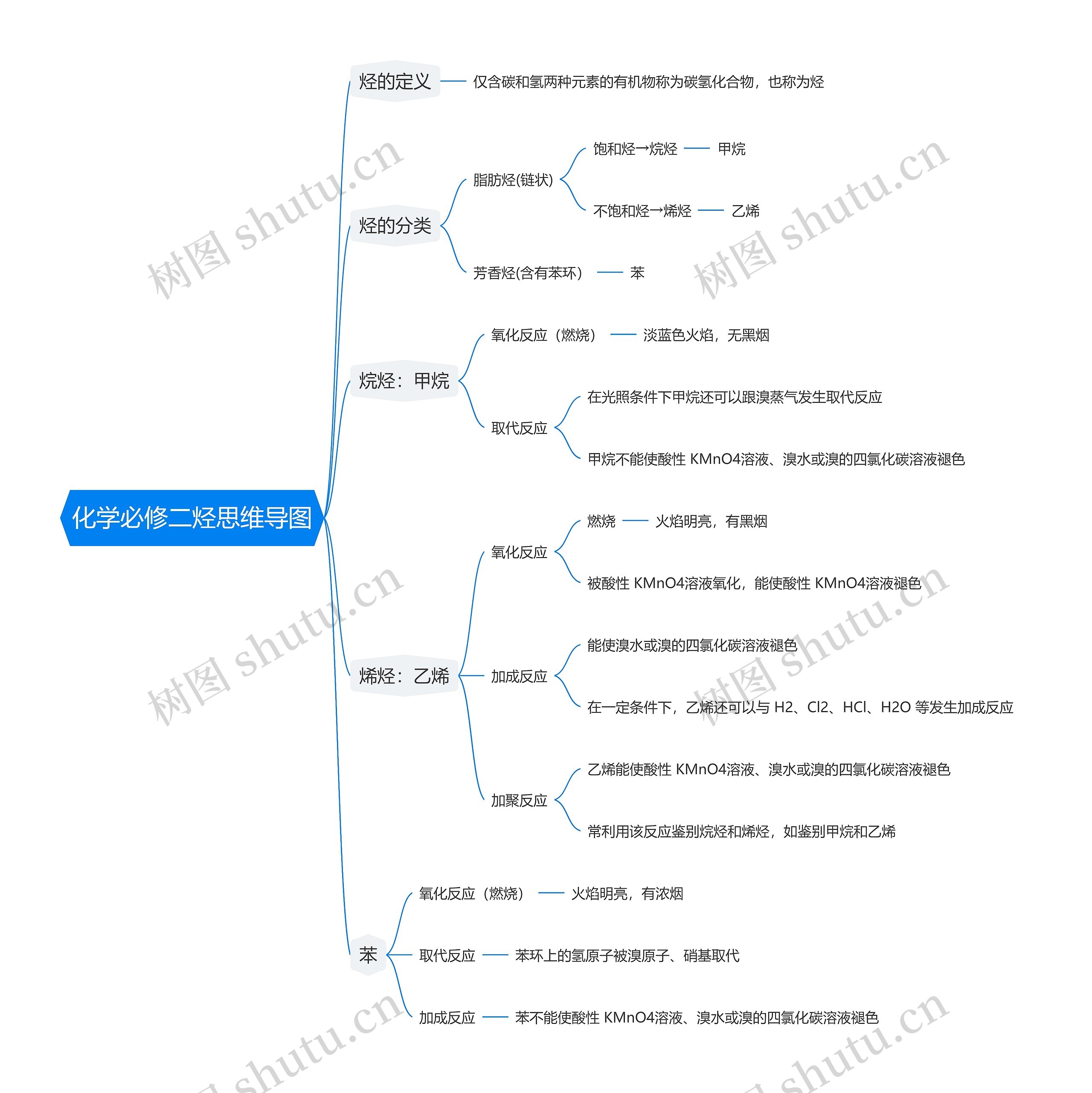 化学必修二烃思维导图