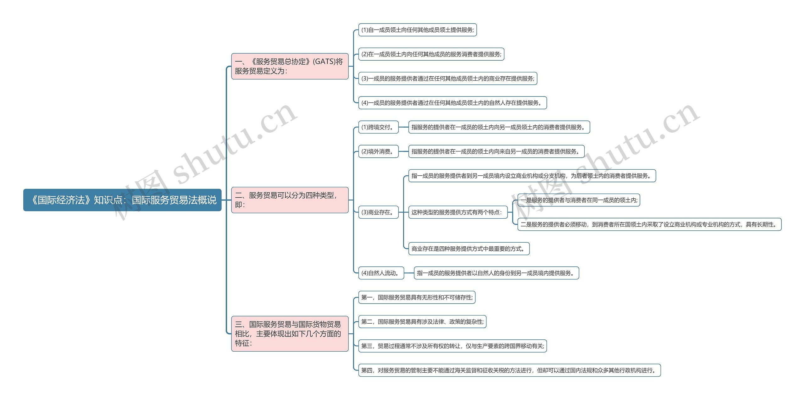《国际经济法》知识点：国际服务贸易法概说思维导图