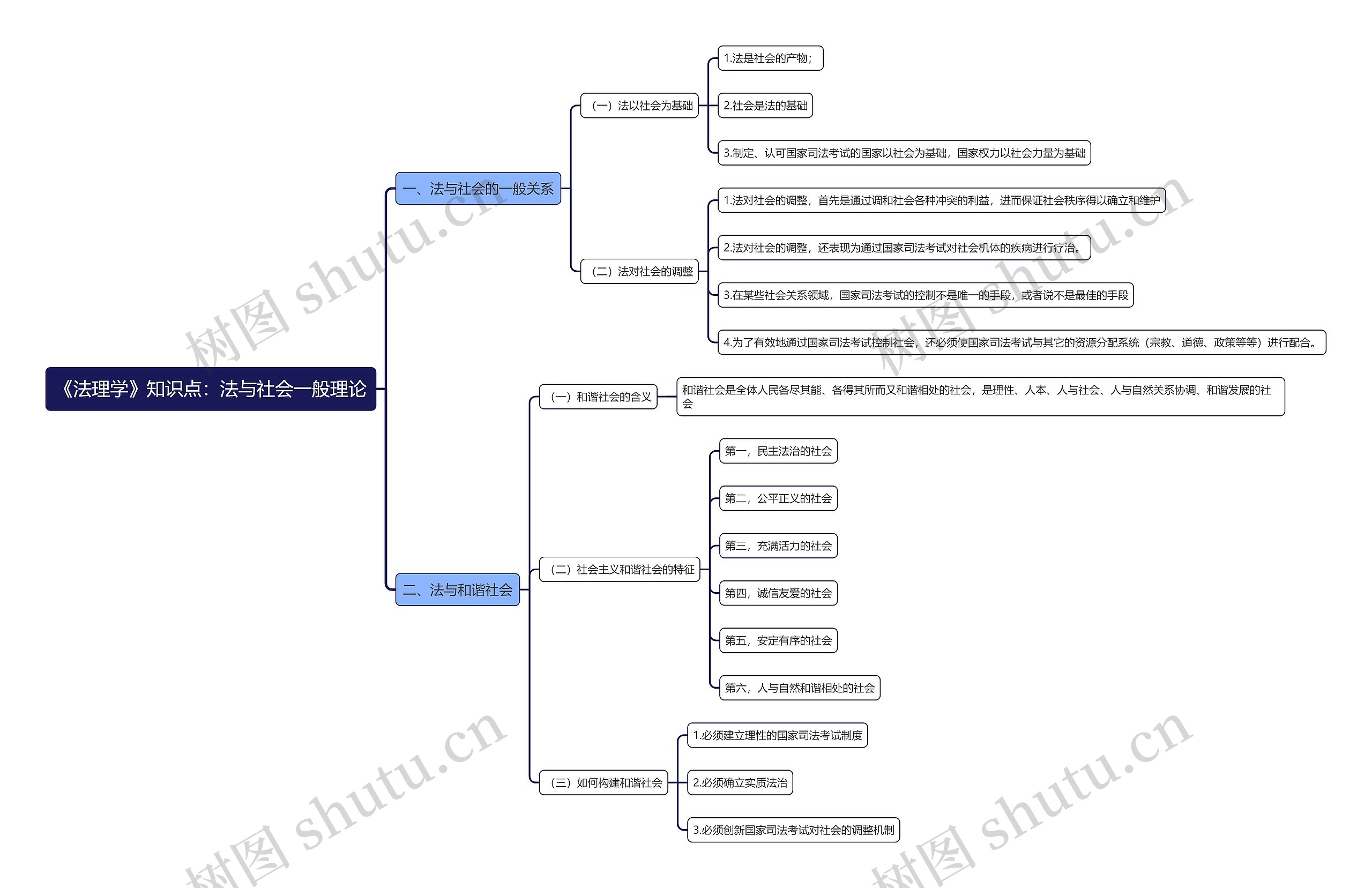 《法理学》知识点：法与社会一般理论思维导图
