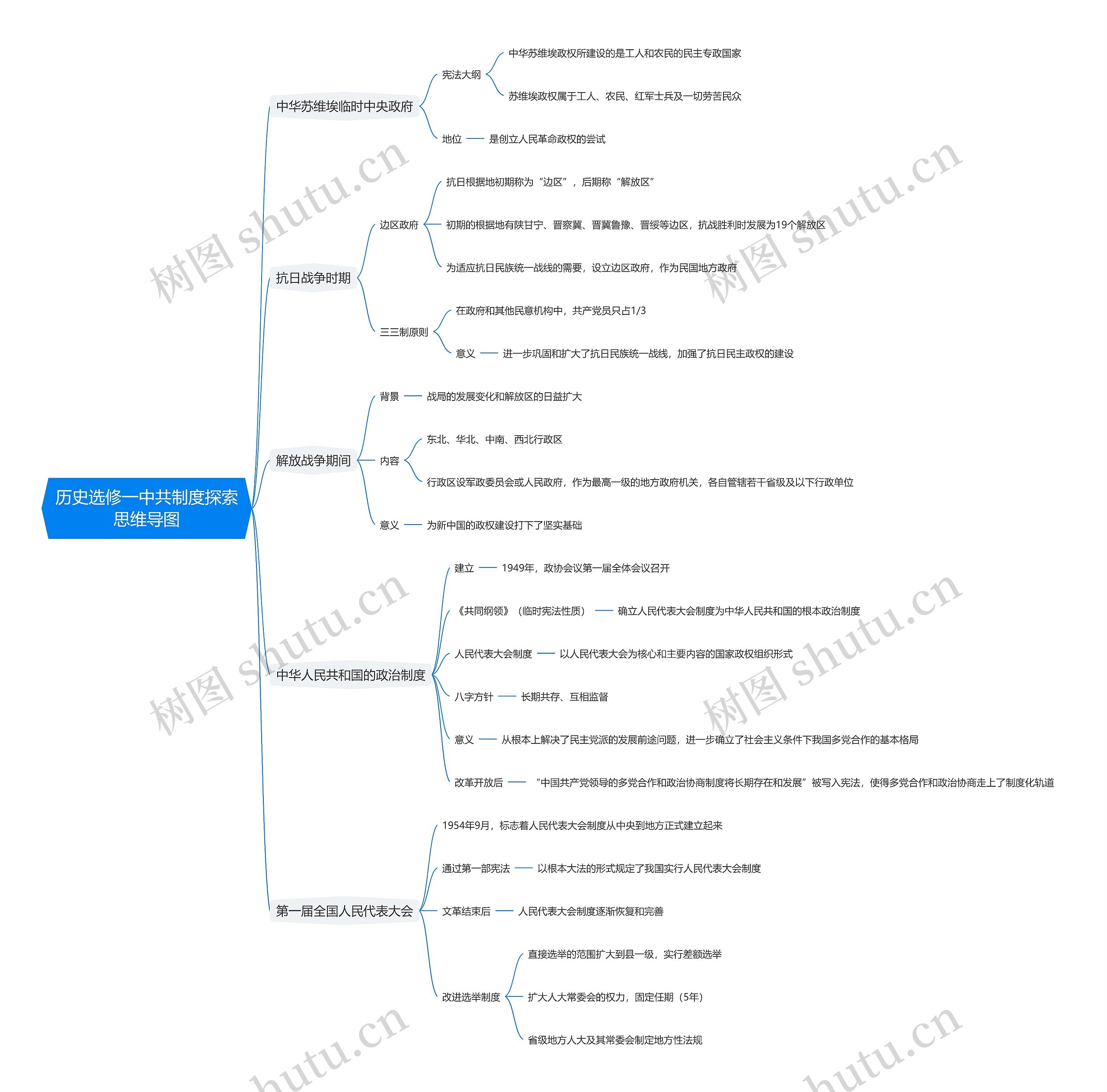 历史选修一中共制度探索思维导图