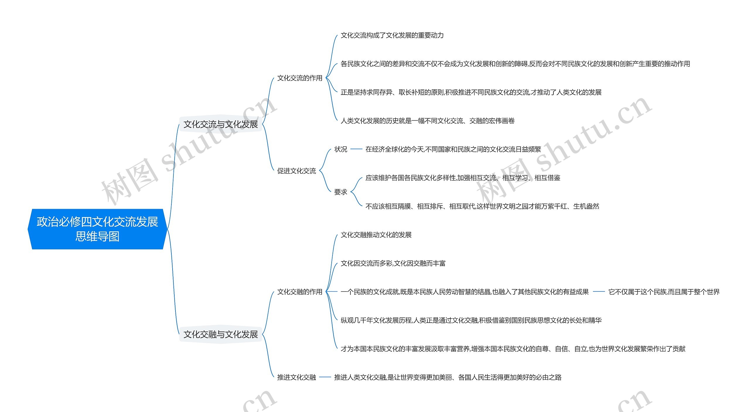 政治必修四文化交流发展思维导图