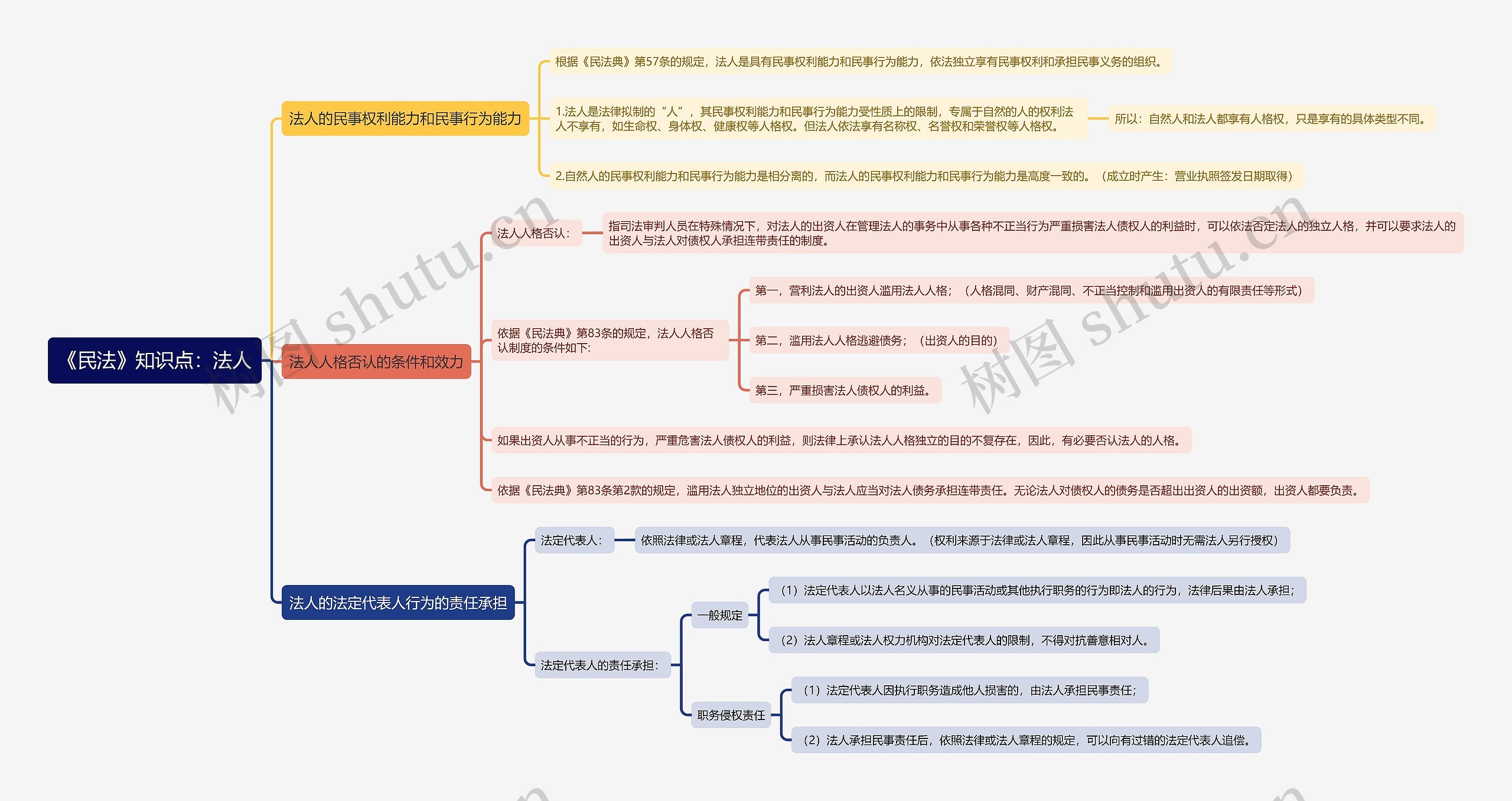 《民法》知识点：法人思维导图