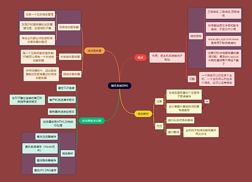 计算机考研知识域名系统DNS思维导图