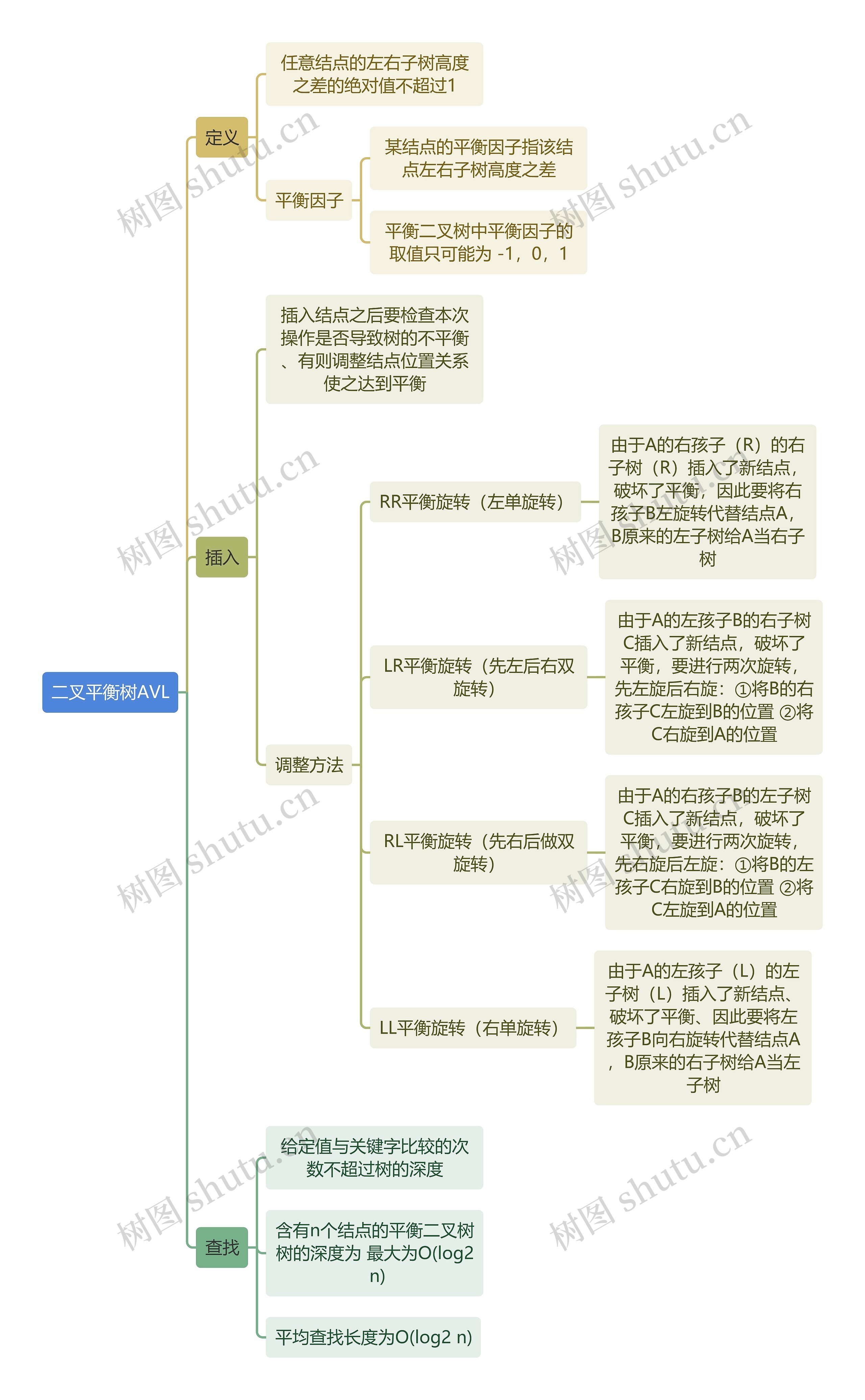 计算机知识二叉平衡树AVL思维导图