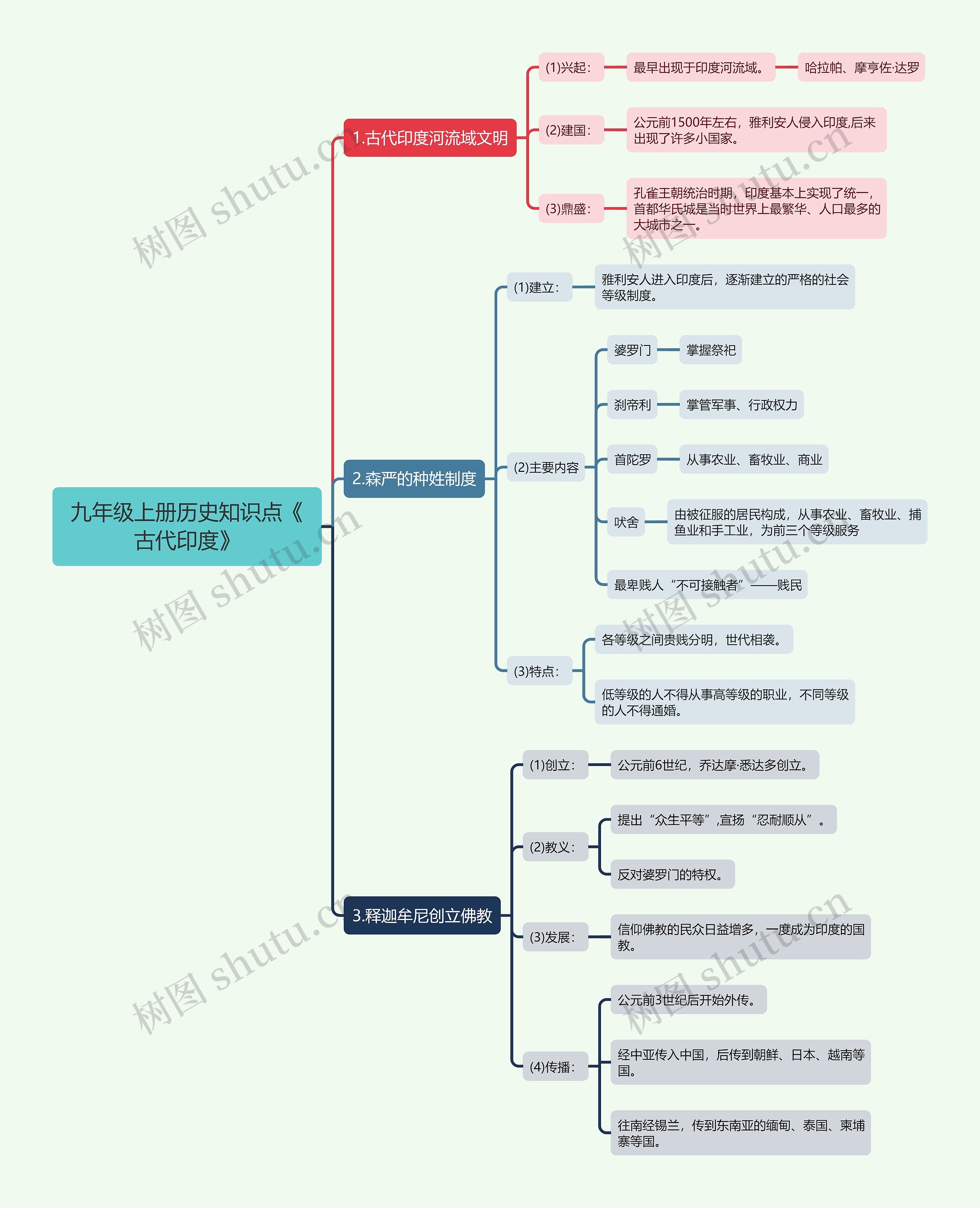 九年级上册历史知识点《古代印度》思维导图