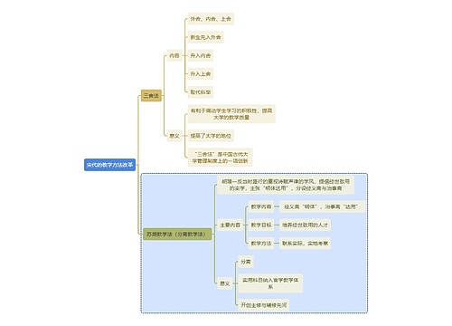 教师资格考试宋代的教学方法改革知识点思维导图