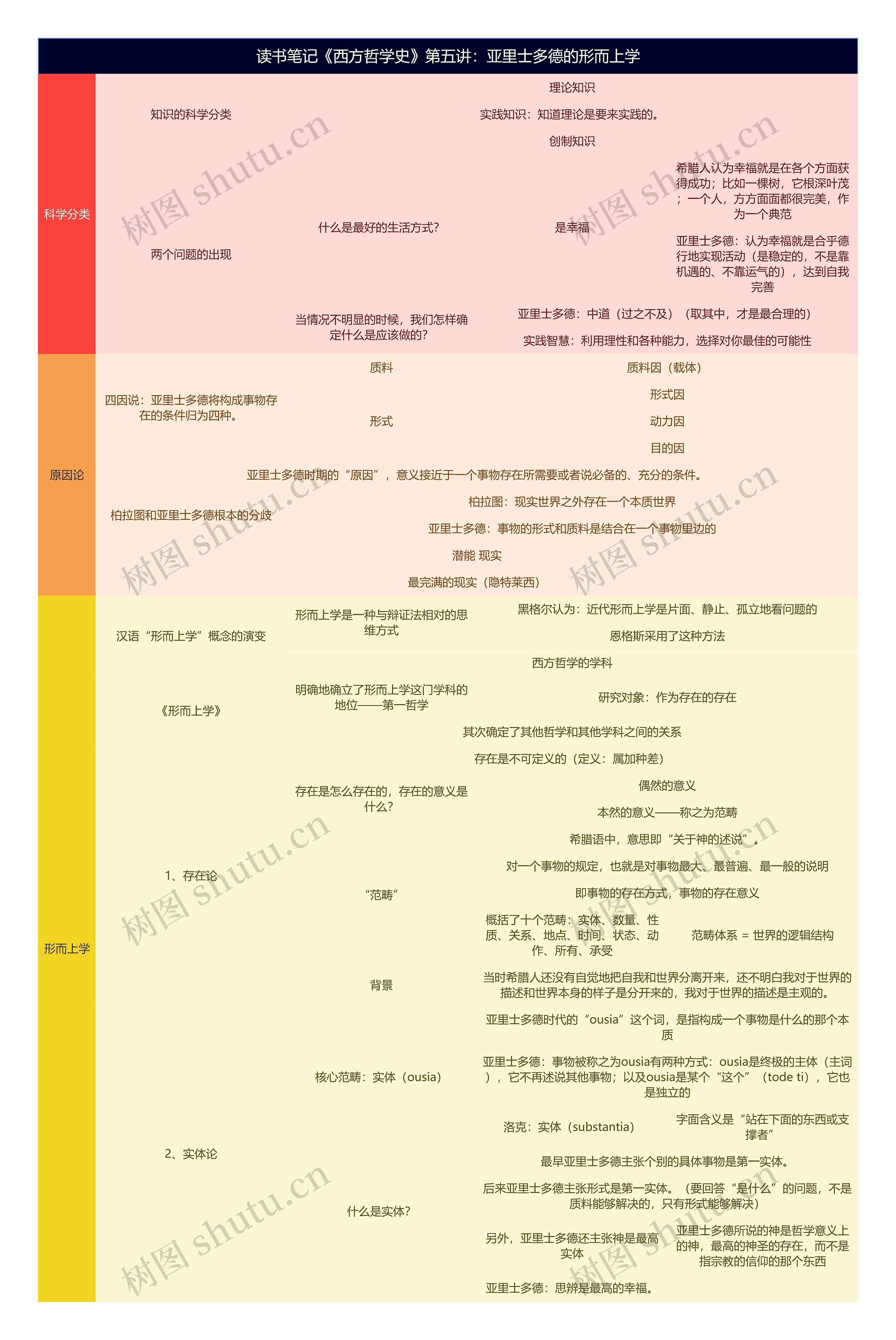 读书笔记《西方哲学史》第五讲：亚里士多德的形而上学