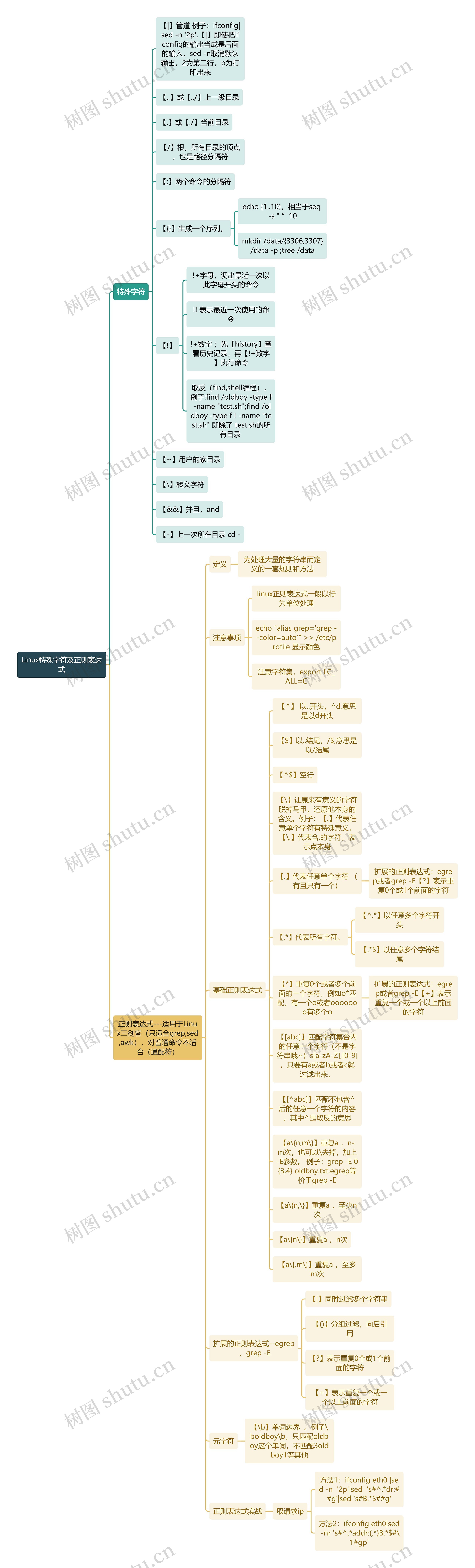 Linux特殊字符及正则表达式思维导图