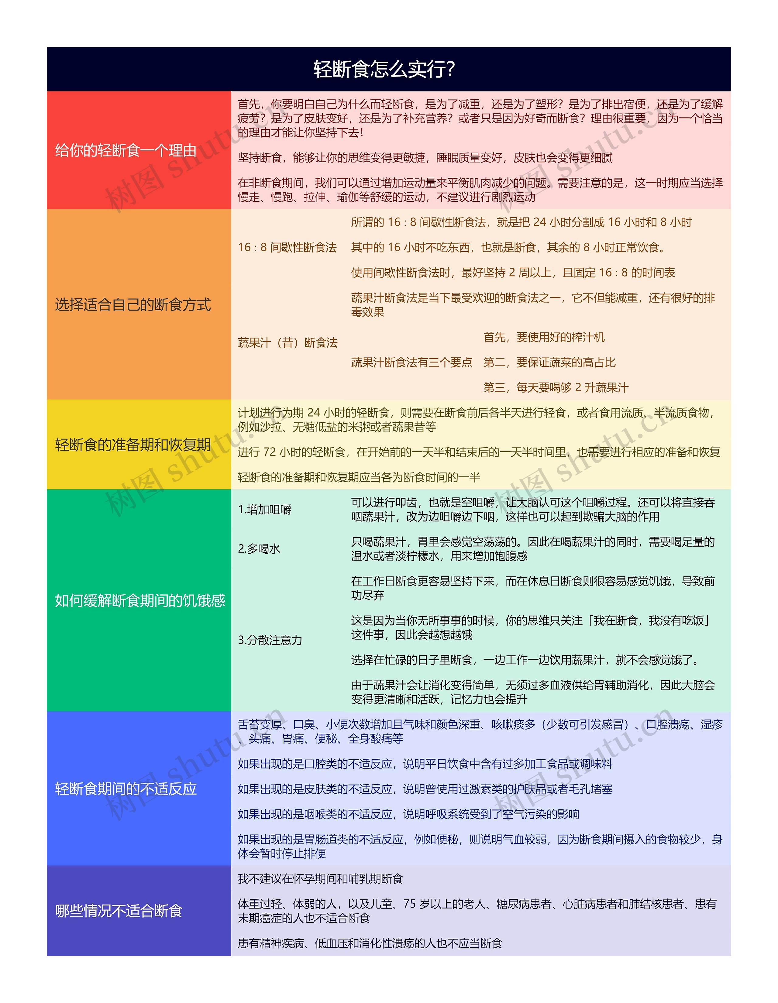 轻断食怎么实行思维导图