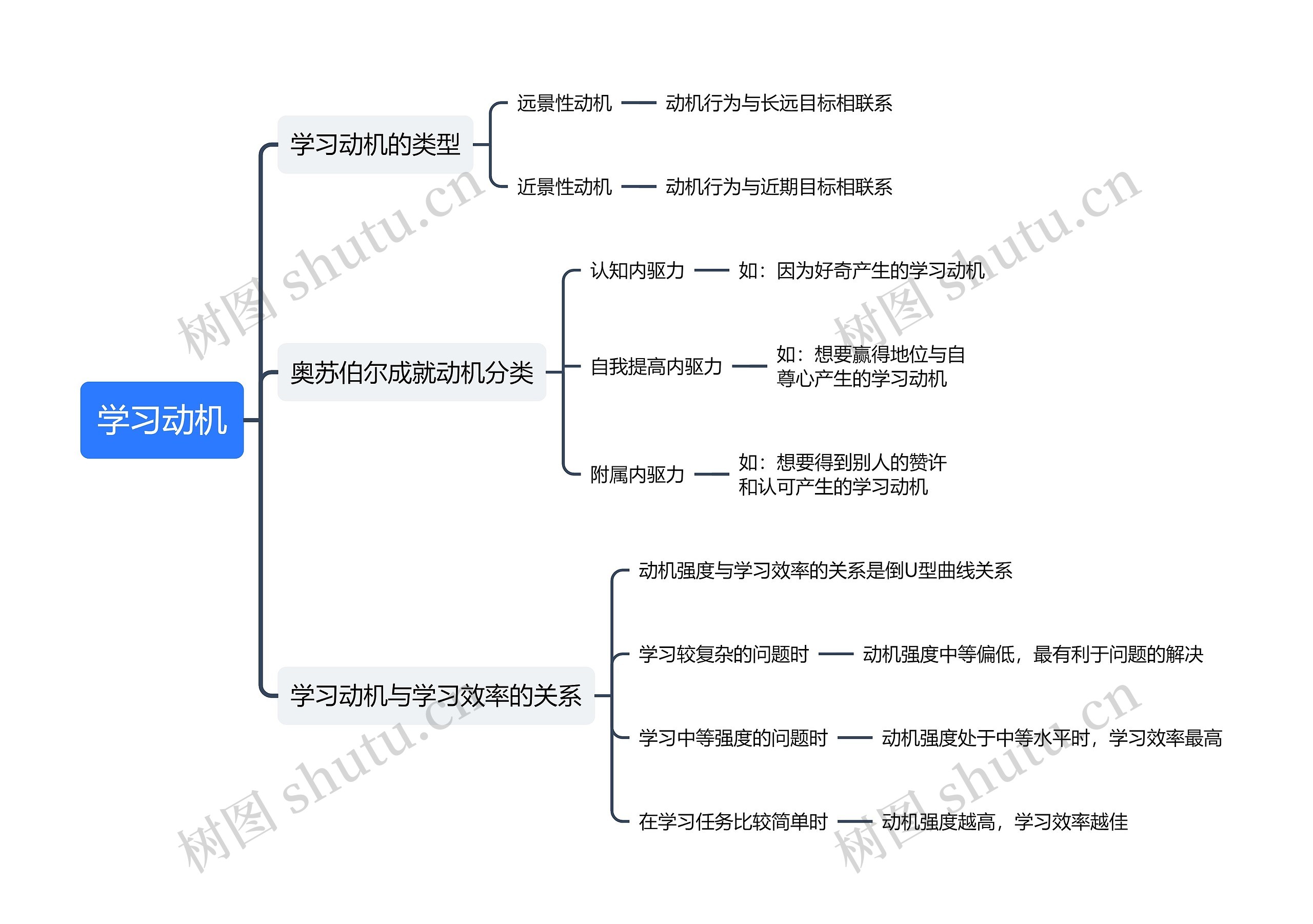 教育知识与能力《学习动机》思维导图