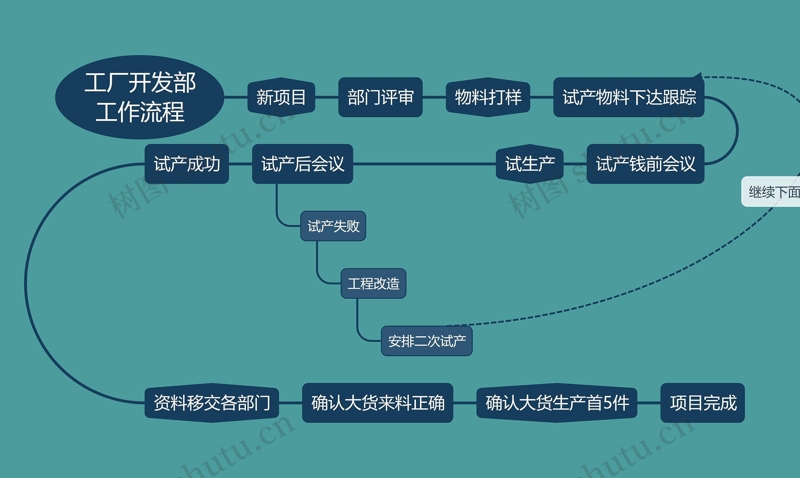 工厂开发部工作流程