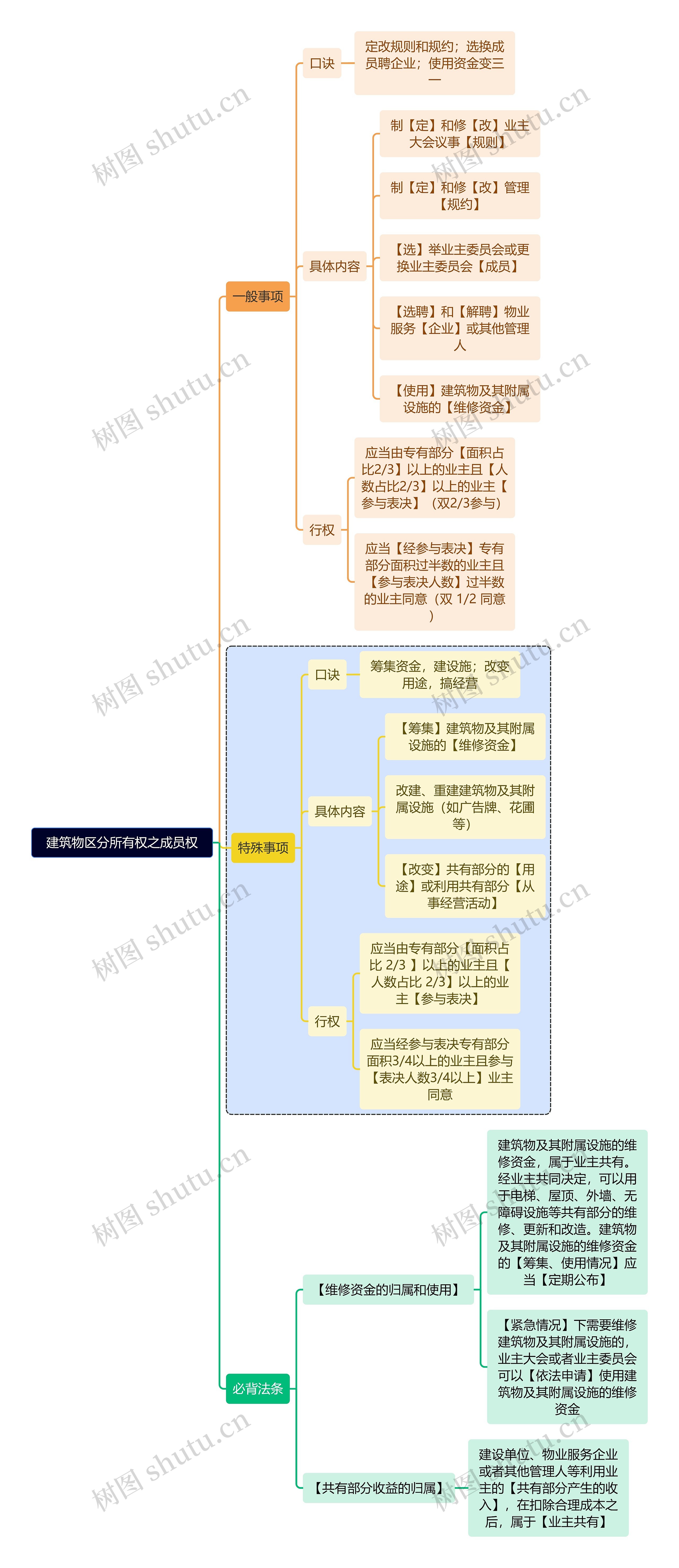 法学知识建筑物区分所有权之成员权思维导图