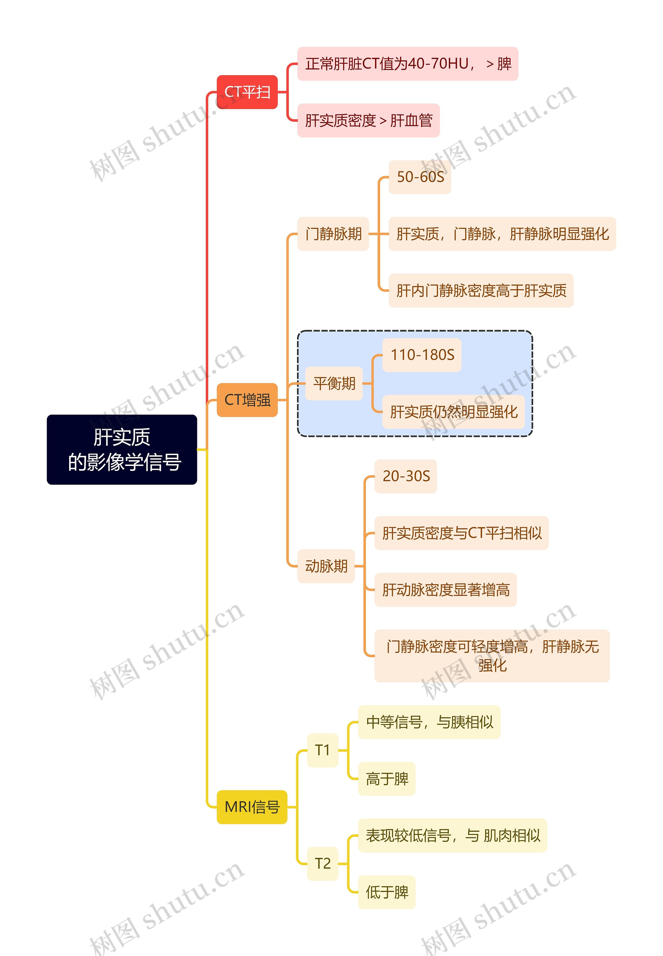 医学知识肝实质的影像学信号思维导图