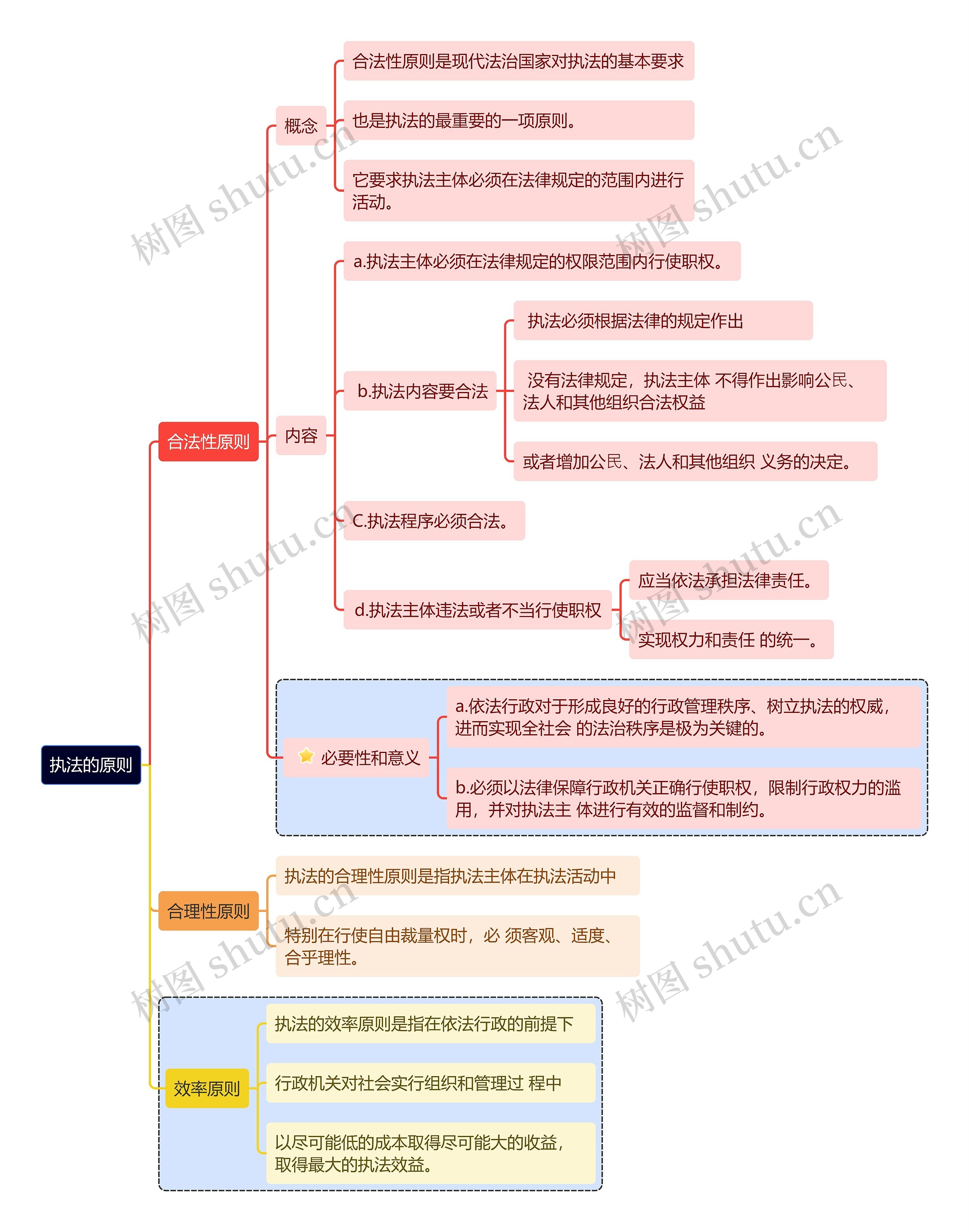 执法的原则思维导图