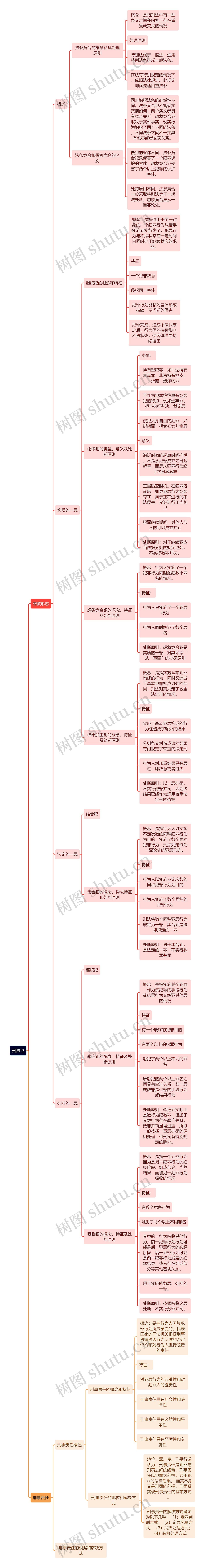 刑法论-罪数形态思维导图