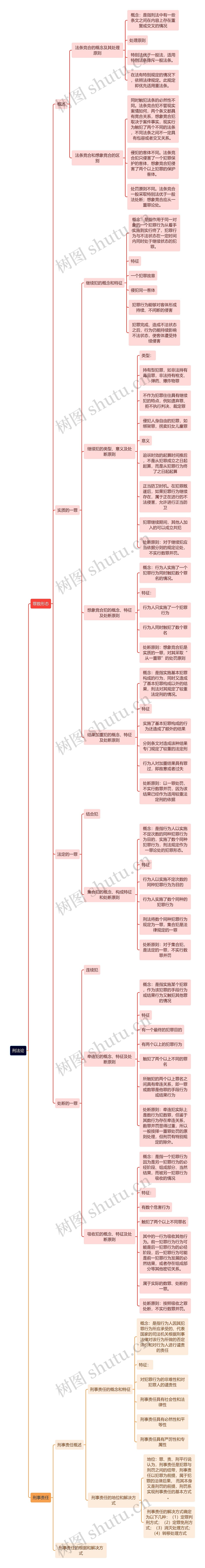 刑法论-罪数形态思维导图高清图 刑法论-罪数形态思维导图