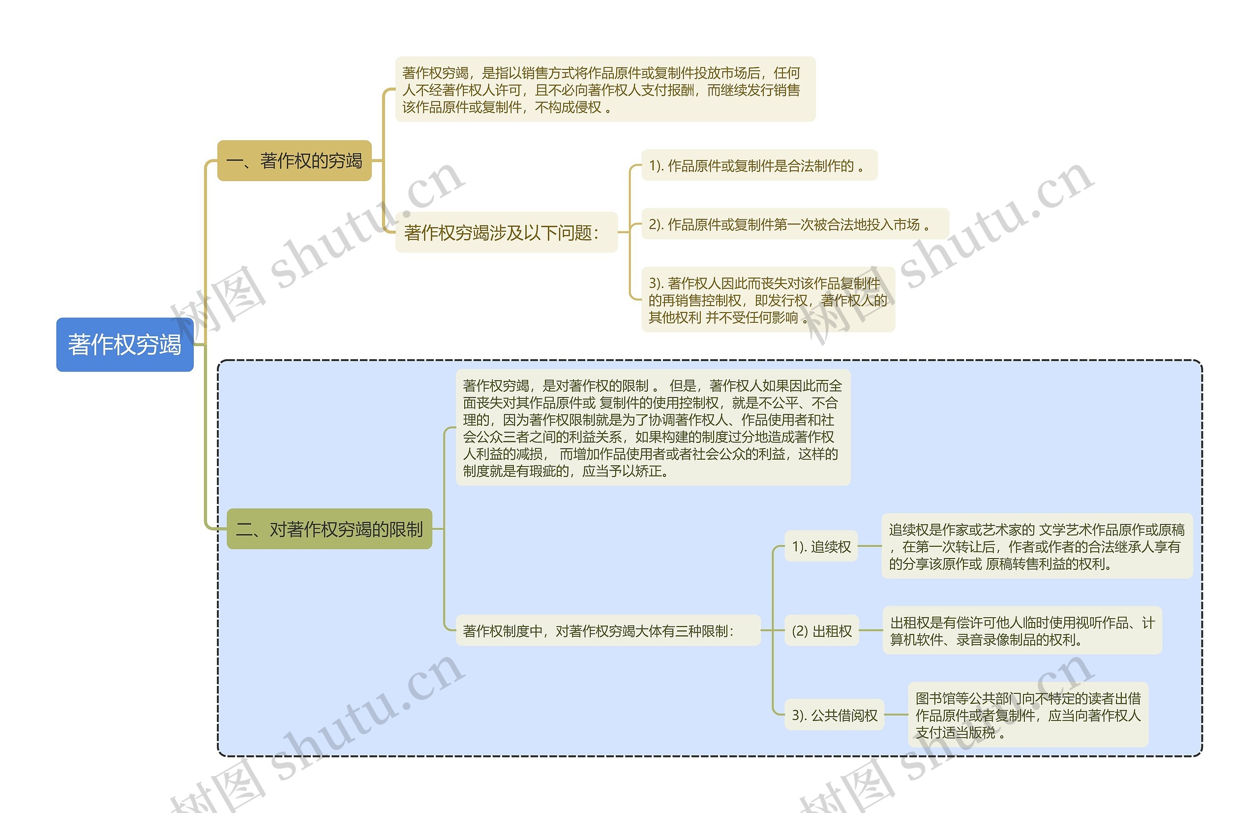 知识产权著作权穷竭思维导图