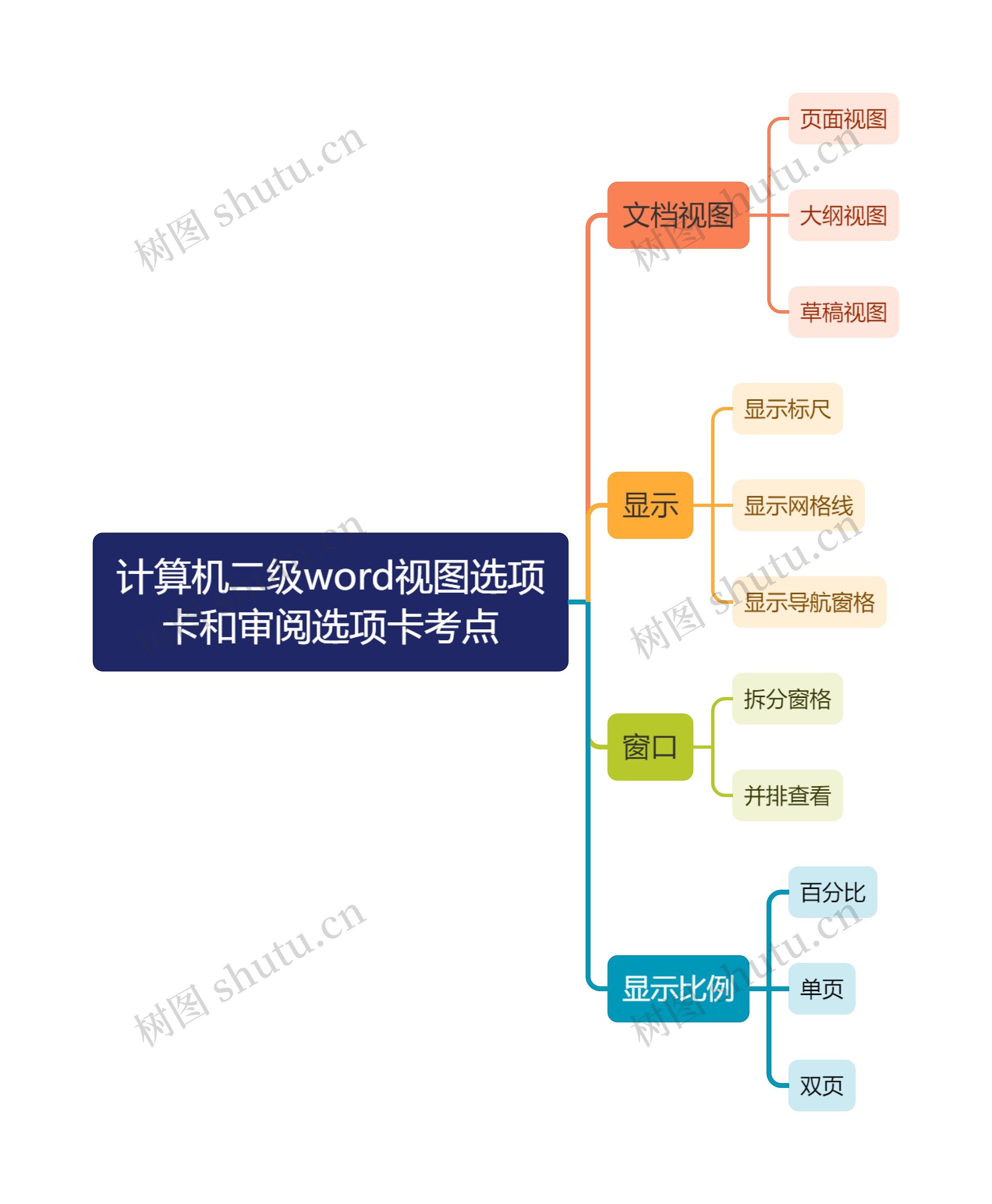 计算机二级word视图选项卡考点思维导图