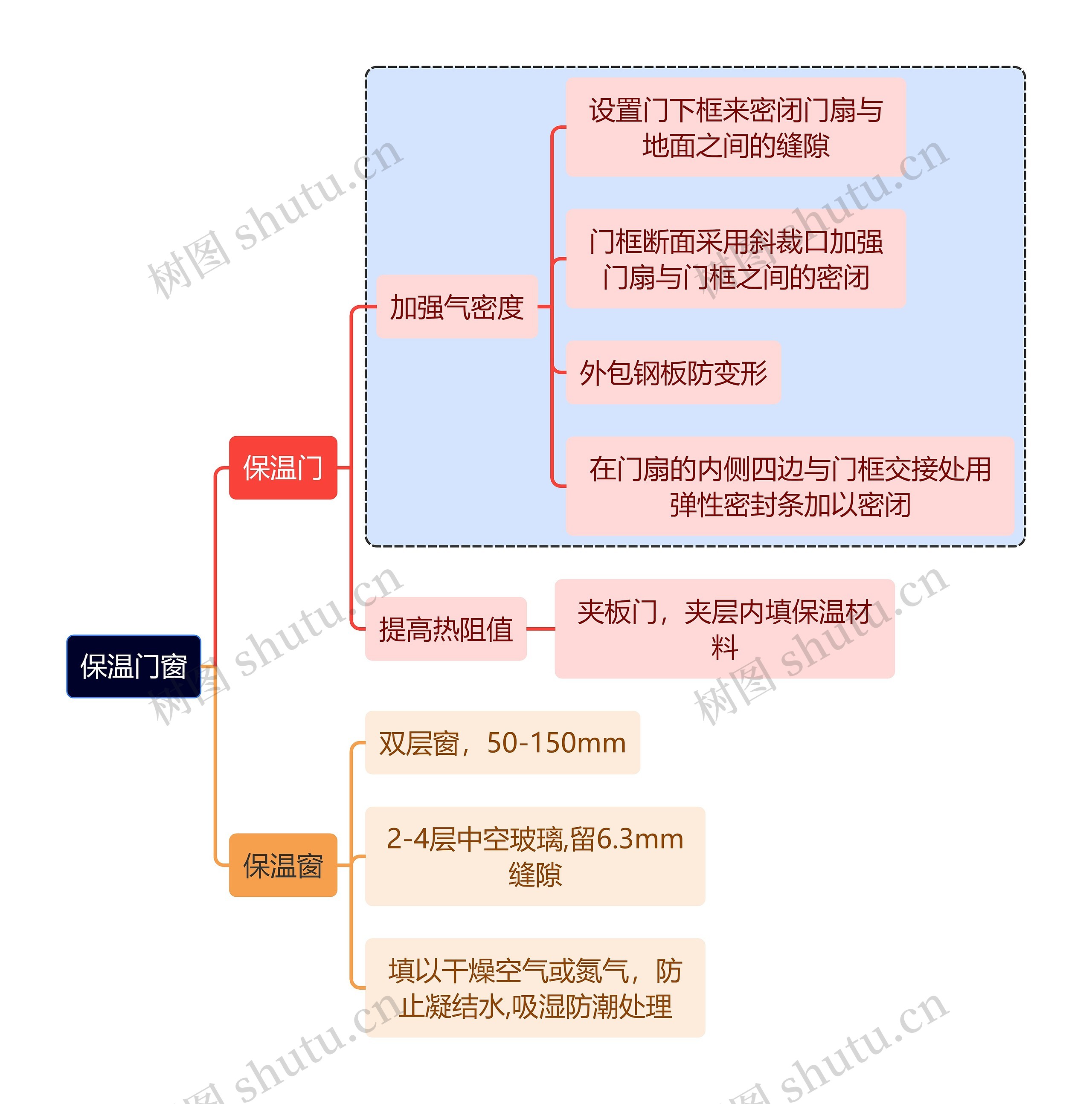 建筑学知识保温门窗思维导图