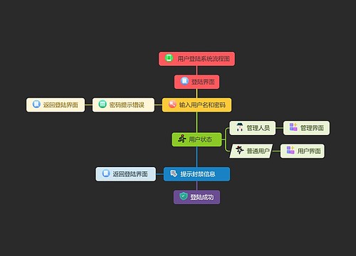 用户登陆系统流程图