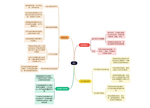 财务会计知识函证思维导图