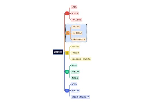 医学知识大量失血思维导图