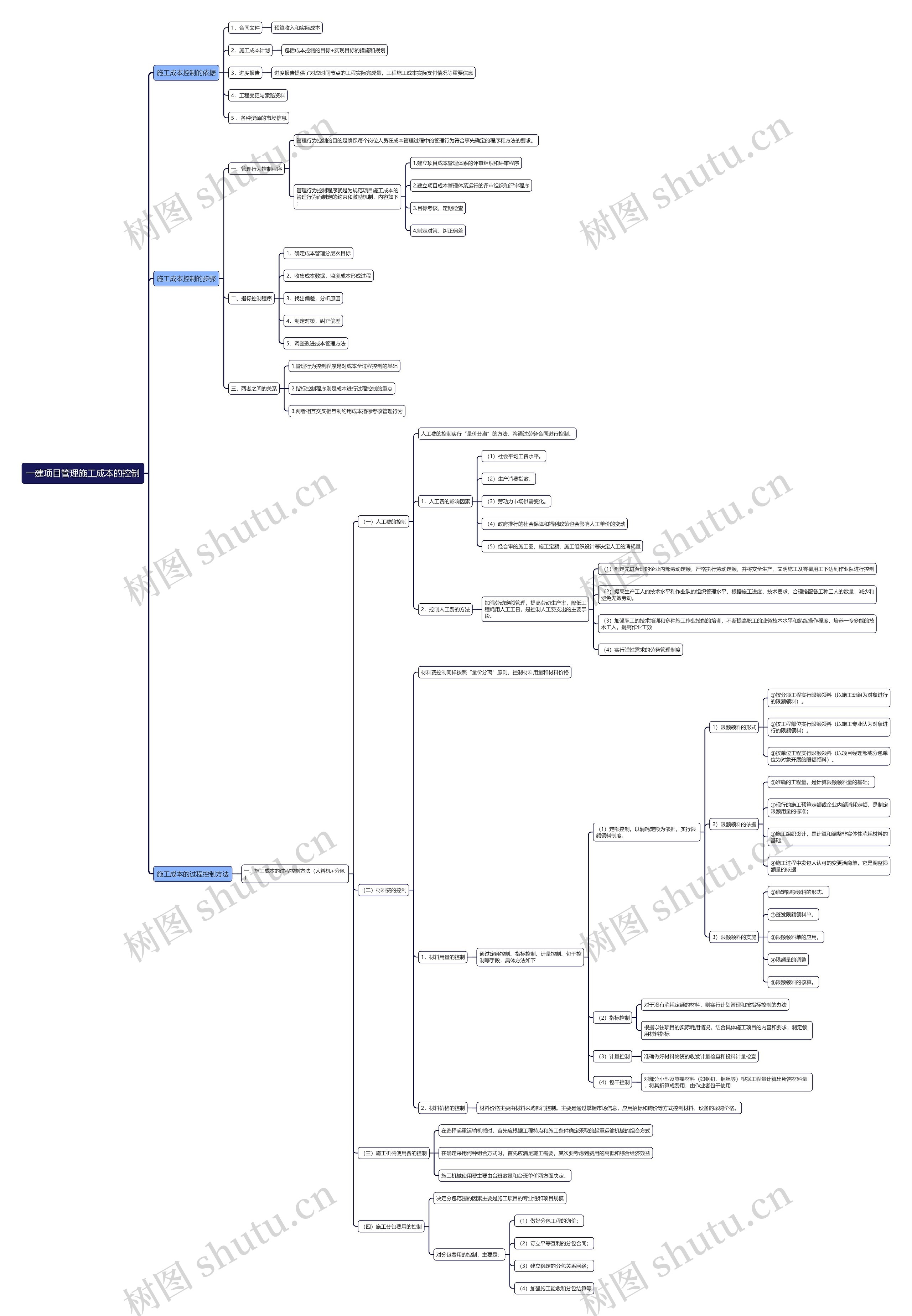 一建项目管理施工成本的控制思维导图高清图 一建项目管理施工成本的控制思维导图