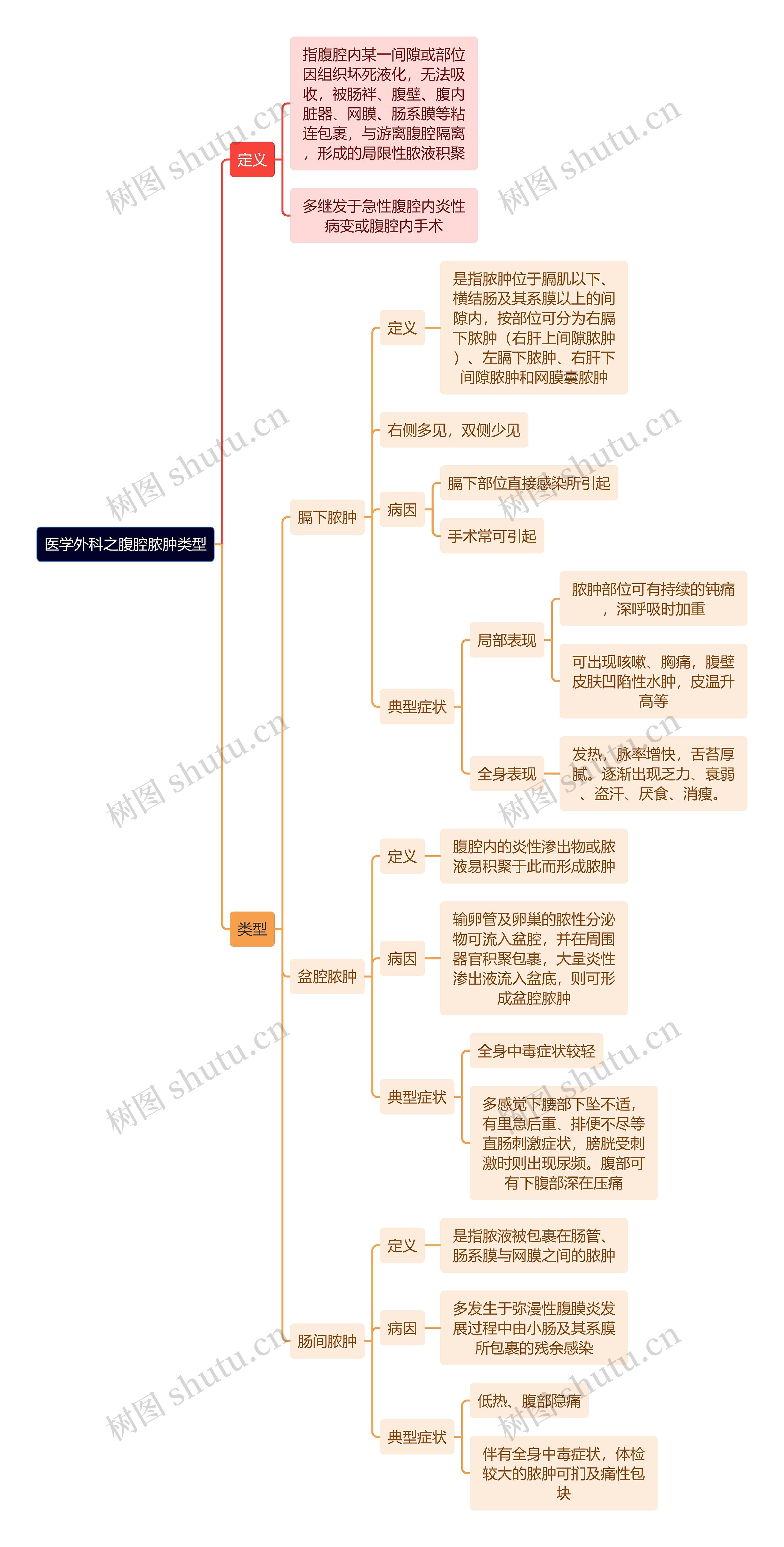 医学外科之腹腔脓肿类型思维导图