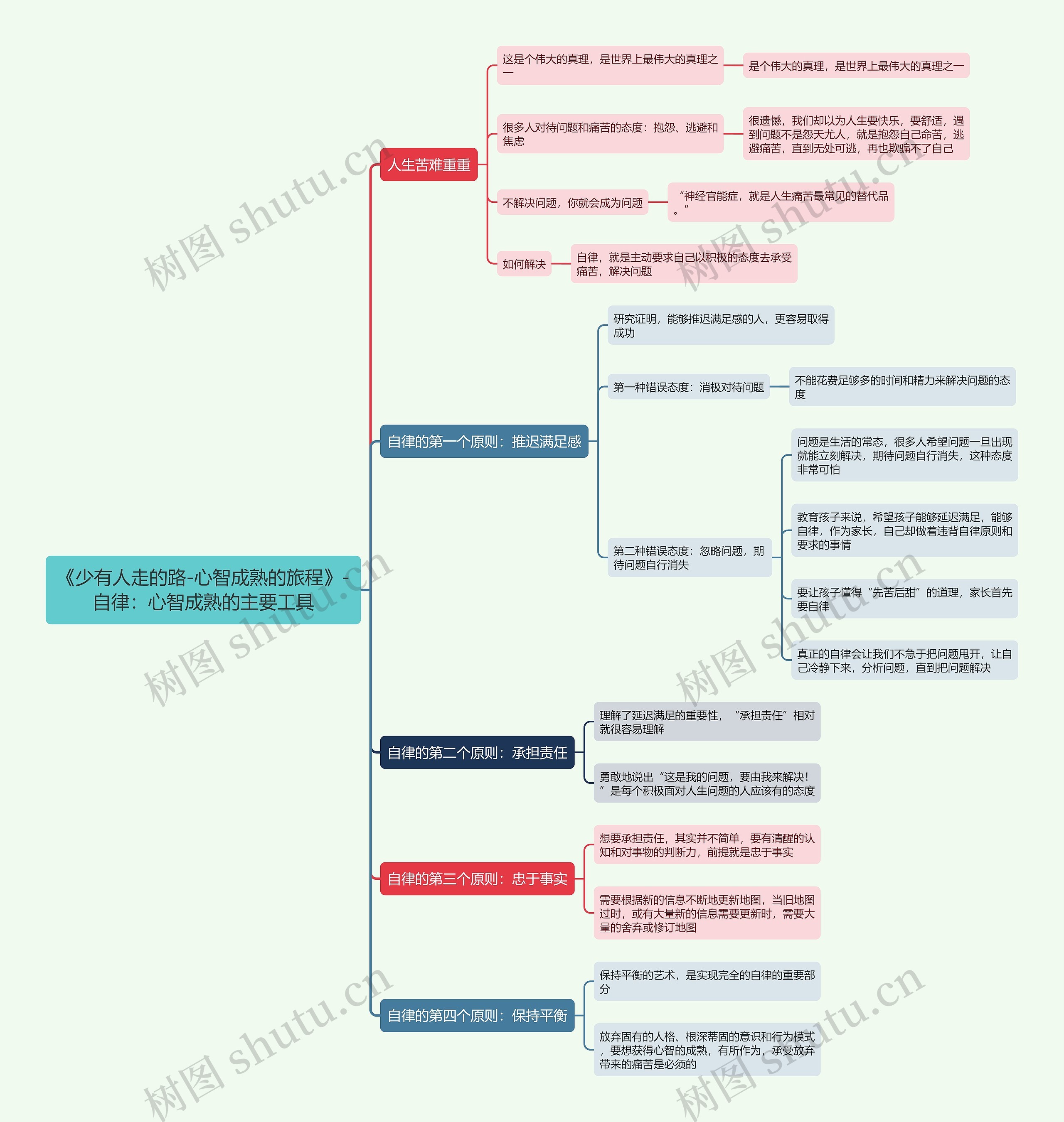 《少有人走的路-心智成熟的旅程》-自律：心智成熟的主要工具思维导图