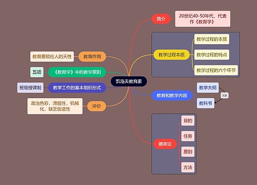 教资考试凯洛夫知识点思维导图